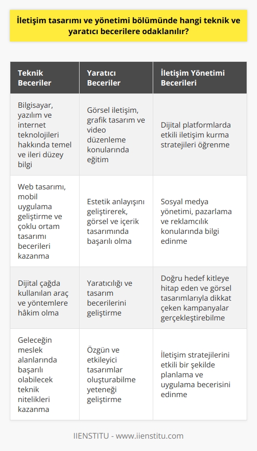 İletişim Tasarımı ve Yönetimi Bölümü: Teknik ve Yaratıcı Beceriler  İletişim tasarımı ve yönetimi bölümü, dijital çağın yeni alanlarından biri olarak ön plana çıkan ve günümüz gençlerinin ilgi odağı olan bir disiplindir. Bu bölümde, teknoloji ve dijital dünyayla ilgili bilgi ve becerilerin yanı sıra yaratıcılık ve tasarım kabiliyetlerine odaklanılır. Bu odak alanları sayesinde öğrenciler, geleceğin meslek alanlarında başarılı olabilecek anahtar nitelikleri kazanır.  Öncelikle, iletişim tasarımı ve yönetimi bölümünde öğrencilere, bilgisayar, yazılım ve internet gibi teknolojik alanlarda temel ve ileri düzeyde bilgi verilir. Böylece öğrenciler, dijital çağda kullanılan araç ve yöntemlere hakim olur. Ayrıca, web tasarımı, mobil uygulama geliştirme ve çoklu ortam tasarımı gibi alanlarda beceriler kazandırılır.  Yaratıcılık ve tasarım becerilerine odaklanan bu bölüm, öğrencilere görsel iletişim, grafik tasarım ve video düzenleme gibi konularda eğitim sunar. Bu eğitimler sayesinde öğrencilerin estetik anlayışlarını geliştirerek, görsel ve içerik tasarımında başarılı olmaları hedeflenir.  İletişim yönetimi alanında ise öğrencilere, dijital platformlarda etkili iletişim kurma stratejileri öğretilir. Bu stratejiler, sosyal medya yönetimi, pazarlama ve reklamcılık gibi konuları içermektedir. Öğrenciler, doğru hedef kitleye hitap eden ve görsel tasarımlarıyla dikkat çeken kampanyalar gerçekleştirebilme becerilerini geliştirir.  Sonuç olarak, iletişim tasarımı ve yönetimi bölümünde öğrenciler, teknoloji ve dijital dünya ile ilgili donanıma kavuşurken, yaratıcı ve tasarım becerilerini de geliştirir. Bu sayede geleceğin çalışma dünyasında başarılı ve uyumlu olabilecek yetkinlikleri kazanırlar.