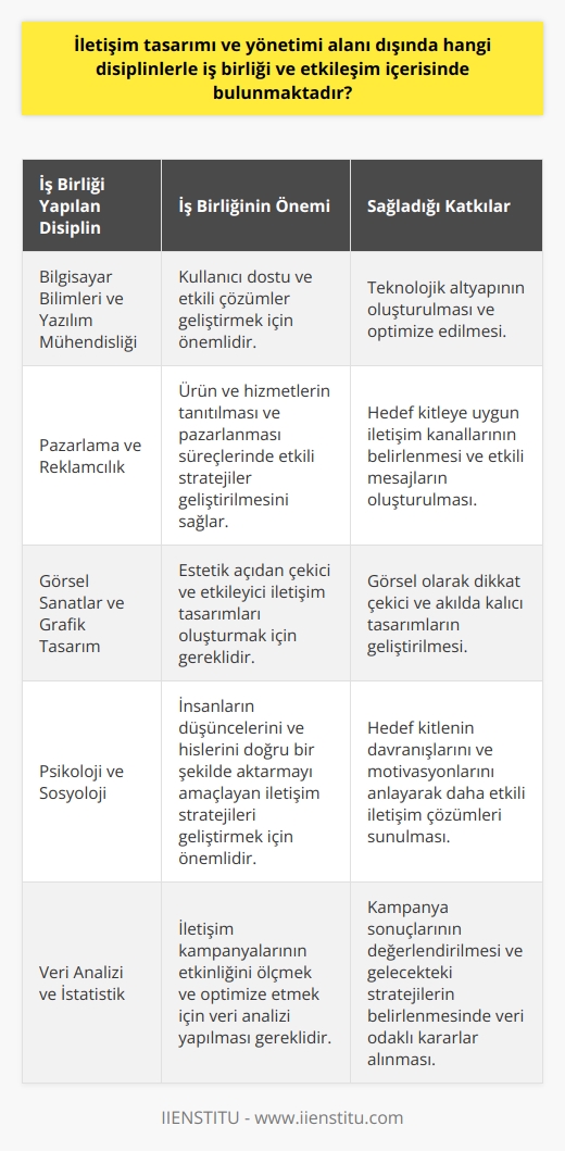 İletişim Tasarımı ve Yönetiminin İş Birliği İçinde Bulunduğu Disiplinler  İletişim tasarımı ve yönetimi, dijital çağın yeni ve popüler bir alanı olarak gençlerin dikkatini çekmektedir. Bu alanda yapılan çalışmalar, sadece iletişim ve tasarımın kendisine değil, aynı zamanda farklı disiplinlerle de iş birliği ve etkileşim içerisinde bulunmaktadır. Özellikle teknoloji ve dijital dünyaya ait bilgisayar ve yazılım bilgisine sahip olmak, günümüzde bu alanda başarılı olmak için önemlidir. İş birliği ve etkileşimde olduğu disiplinler arasında öne çıkanlar şunlardır:    : İletişim tasarımı ve yönetimi alanında gerçekleştirilen projelerin başarısında,  ile iş birliği önemli bir role sahiptir. Bu iş birliği sayesinde, daha kullanıcı dostu ve etkili çözümler geliştirilebilmektedir.  Pazarlama ve Reklamcılık: İletişim tasarımı ve yönetimi profesyonellerinin, ürün ve hizmetlerin tanıtılması ve pazarlanması süreçlerinde etkili stratejiler geliştirmesi hedeflenir. Bu nedenle, pazarlama ve reklamcılık disiplinleri ile iş birliği önemlidir.  Görsel Sanatlar ve Grafik Tasarım: Estetik açıdan çekici ve etkileyici iletişim tasarımları oluşturmak için, görsel sanatlar ve grafik tasarım alanlarından faydalanılır. Bu disiplinlerle iş birliği, görsel olarak daha etkileyici ve etkili çalışmalar ortaya koymaya olanak sağlar.  Psikoloji ve Sosyoloji: İletişim tasarımı ve yönetimi, insanların düşüncelerini ve hislerini doğru bir şekilde aktarmayı amaçlar. Bu nedenle, iletişimin psikolojik ve sosyolojik yönlerini anlamak büyük önem taşır. Bu disiplinlerle iş birliği, daha etkili iletişim stratejileri geliştirilmesine katkı sağlar.  Özetle, iletişim tasarımı ve yönetimi alanında yapılan çalışmalar, birden çok disiplinle iş birliği ve etkileşim içerisinde bulunarak daha etkili ve kullanıcı dostu çözümler sunmayı amaçlamaktadır. Bu nedenle, bu alandaki profesyonellerin farklı disiplinlerden gelen bilgi ve becerileri bütünleştirerek ileri düzeyde iletişim çözümleri üretmesi beklenir.