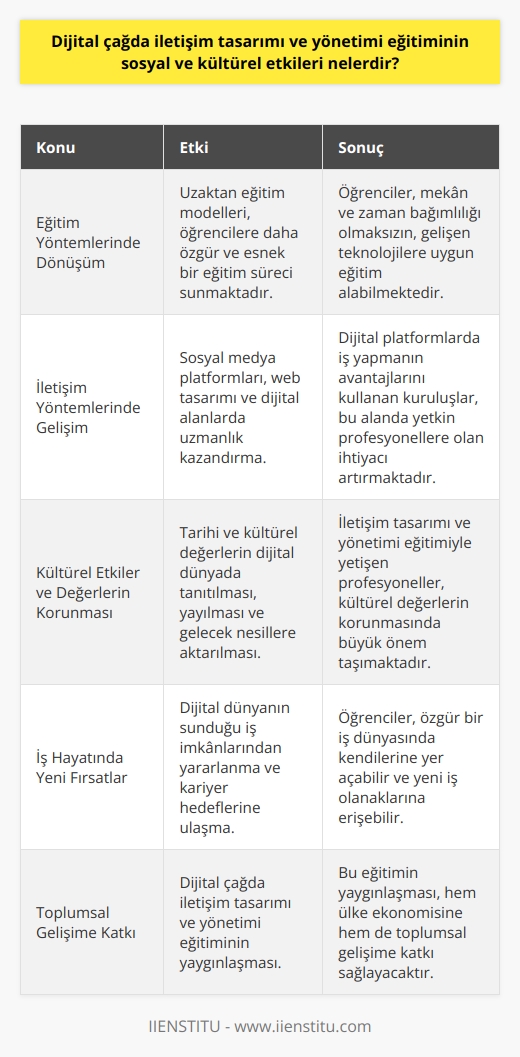 Dijital Çağda İletişim Tasarımı ve Yönetimi Eğitiminin Sosyal ve Kültürel Etkileri   Dijital dönüşüm, günümüzün hızla gelişen ve yaygınlaşan dijital dünyasıyla birlikte özellikle bilgisayar, yazılım ve internet tabanlı meslek alanlarını ön plana çıkararak yeni iş imkânları sunuyor. İletişim tasarımı ve yönetimi, bu dijital çağın getirdiği sosyal ve kültürel etkileri göz önünde bulundurarak, üniversite düzeyinde eğitimini sağlamakta ve yeni nesil uzmanlar yetiştirmektedir.  Eğitim Yöntemlerinde Dönüşüm  Dijital çağa uyum sağlayabilen iletişim tasarımı ve yönetimi eğitimi, uzaktan eğitim gibi yeni öğrenme modelleriyle öğrencilere daha özgür ve esnek bir eğitim süreci sunmaktadır. Bu sayede öğrenciler mekân ve zaman bağımlılığı olmaksızın, eğitimlerini gelişen teknolojilere uygun olarak alabilmektedirler.  İletişim Yöntemlerinde Gelişim  Dijital çağda iletişim tasarımı ve yönetimi eğitimi, öğrencilere sosyal medya platformları, web tasarımı ve daha pek çok dijital alan üzerinde uzmanlık kazandırarak iletişim yöntemlerine yenilikçi ve yaratıcı çözümler sunmaktadır. Dijital platformlarda iş yapmanın avantajlarını kullanmayan kuruluşlar, bu alanda yetkinliğe sahip profesyonellere olan ihtiyacı artırmaktadır.  Kültürel Etkiler ve Değerlerin Korunması  Dijital çağ, kültürel değerlerin korunması ve aktarılması konusunda önemli bir rol oynamaktadır. İletişim tasarımı ve yönetimi eğitimiyle yetişen profesyoneller, tarihi ve kültürel değerlerin dijital dünyada tanıtılması, yayılması ve gelecek nesillere aktarılması noktasında büyük önem taşımaktadır.  İş Hayatında Yeni Fırsatlar  İletişim tasarımı ve yönetimi eğitimi alan gençler, dijital dünyanın sunduğu iş imkânlarından yararlanarak kendi kariyer hedeflerine ulaşabileceklerdir. Söz konusu eğitimle, son dönemlerde daha da önem kazanan    olanaklarına da erişebilir ve özgür bir iş dünyasında kendilerine yer açabilirler.  Sonuç olarak, dijital çağda iletişim tasarımı ve yönetimi eğitimi sayesinde öğrenciler, sosyal ve kültürel düzeyde daha bilinçli, donanımlı ve başarılı bireyler olarak geleceğin iş dünyasına hazırlanmaktadır. Bu   nin yaygınlaşması, hem ülke ekonomisine hem de toplumsal gelişime katkı sağlayacaktır.