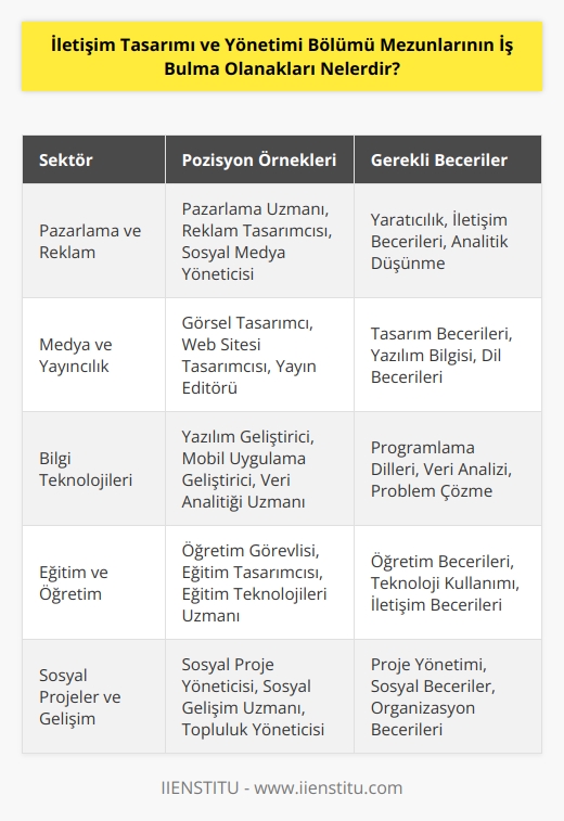 İletişim Tasarımı ve Yönetimi Bölümü mezunları, çeşitli alanlarda farklı işlerde çalışma olanaklarına sahiptir. Mezunlar, pazarlama, medya, reklam,   yal, görsel tasarım, sosyal medya, yayıncılık, web sitesi tasarımı, web yönetimi, yazılım ve mobil uygulamalar, e-ticaret, arama motoru optimizasyonu, mühendislik, veri analizi, öğretim, eğitim, sosyal projeler ve sosyal gelişim gibi alanlarda çalışabilirler. Ayrıca mezunlar, araştırma ve geliştirme alanında, bilgi yönetimi,   , güvenlik teknolojileri, veri analitikleri, bilişim sistemleri, uygulama geliştirme, veri merkezi yönetimi, sosyal medya stratejileri,   , video tasarımı ve kurgu gibi alanlarda da çalışabilirler.