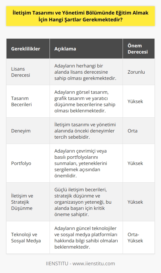 Öncelikle başvuru sahibinin lisans düzeyinde bir bölümünde başarılı olması gerekmektedir. Ayrıca, özellikle iletişim tasarımı ve yönetimi bölümünde öncelikli olarak aranan özellikler arasında, tasarım becerileri, deneyim, çevrimiçi ve elle yapılmış çalışmalar, düşünme becerileri, etkileşim yetenekleri,   , stratejik ve organizasyonel yetenekler, sosyal medya ve teknoloji deneyimi vardır.