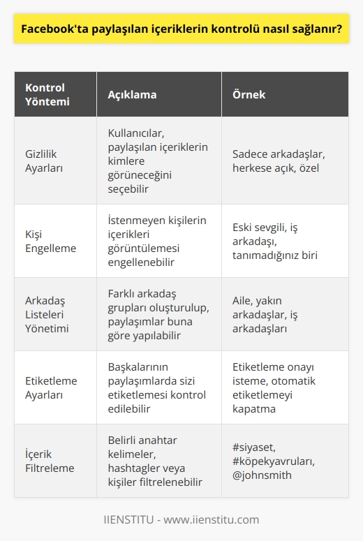 Facebook, kullanıcıların paylaşılan içerikleri kontrol etmelerini sağlamak için çeşitli araçlar sunmaktadır. Örneğin, kullanıcılar, profillerinde paylaştıkları içerikleri kimlerin görebileceğini seçebilirler; görüntülenmesini istemedikleri kişileri bloke edebilirler; arkadaş listelerini ve etiketlenmenin nasıl çalışacağını yönetebilirler; paylaşılan içerikleri filtreleyebilirler ve daha fazlası. Ayrıca, kullanıcılar, Facebookun etkileşimlerini kontrol etmek için kullandığı ve cinsiyet, yaş, cinsiyet tercihi ve konum gibi özel bilgileri içeren kişisel ayarlar sayfasını kullanabilirler.