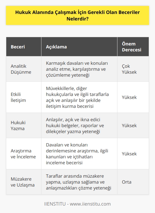 Hukuk alanında çalışmak için gerekli olan beceriler arasında; 1.   : Hukukçular, çoğu zaman karmaşık davalar ve konularla karşılaşacaklar, bu nedenle   analitik   analitik düşünmedüşünmedüşünmeanalitik düşünmedüşünmedüşünmeanalitik düşünmedüşünmedüşünmeanalitik düşünmedüşünmedüşünmeanalitik düşünmedüşünmedüşünme ve karşılaştırma yeteneği geliştirmeleri gerekiyor. 2. Konuşma ve Yazma: Hukukçular, konularını açık ve anlaşılır bir şekilde ifade etmek zorundadırlar. Ayrıca, hukuki konular hakkında raporlar ve belgeler yazmaları gerekecek. 3. İletişim: Hukukçular, potansiyel müvekkiller ve diğer hukukçular ile etkileşim içinde olmalı ve onlarla iletişim kurmalıdır. 4. Uyumluluk: Hukukçular, kanunları ve düzenlemeleri korumak için uyumluluk yeteneğine sahip olmalıdır. 5. Muhakeme Yeteneği: Hukukçular, karar vermek ve çözümler üretmek için muhakeme yeteneğine sahip olmalıdır. 6. Müzakere: Hukukçular, müvekkillere ve diğer hukukçulara karşı müzakere yeteneğine sahip olmalıdır. 7. Konuları İnceleme: Hukukçular, davalar ve konuları incelemek ve karar vermek için yeterli deneyime sahip olmalıdır.