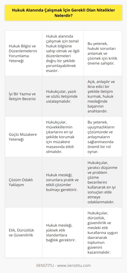 1. Hukuk Bilgisi ve Düzenlemelerini Yorumlama Yeteneği. 2. İyi Bir Yazma ve   . 3. İnsanlarla İyi İletişim Kurma Becerisi. 4. Yazılı ve Sözlü Olmak Üzere İki Çeşit Raporlama Becerisi. 5. Güçlü Müzakere Yeteneği. 6. Çözüm Odaklı Yaklaşım. 7. Özgüven ve Dayanıklılık. 8. Karar Verme Yeteneği. 9. Detaylara Hassasiyetli Yaklaşım. 10. Etik, Dürüstlük ve Güvenilirlik.