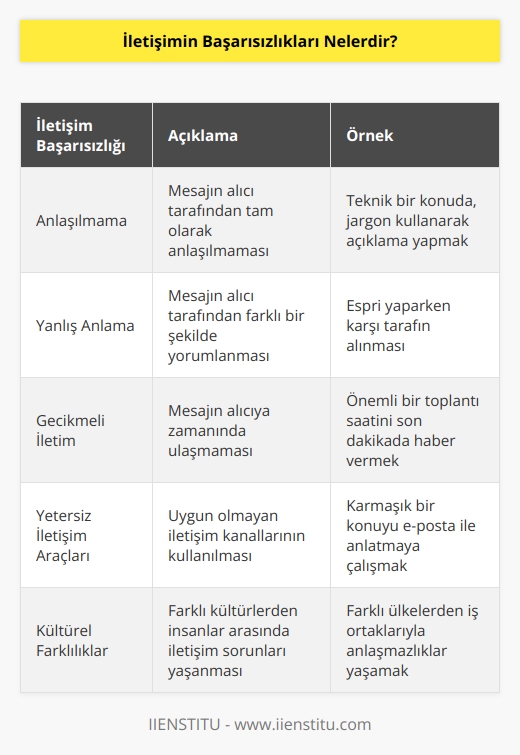 1.   in anlaşılmaması. 2. Mesajların anlaşılmaz bir şekilde anlaşılmaması. 3. Mesajların alıcı tarafından yanlış anlaşılması. 4. Mesajın kısa sürede alıcıya ulaşmaması. 5. İletişim araçlarının kötü kullanımı. 6. İletişimin doğrudan karşı tarafa iletilmemesi. 7. Mesajın alıcıya tam anlamıyla iletilmemesi. 8. İletişimin farklı gruplardan insanlar arasında başarısız olması. 9. İletişimin zamanında gerçekleştirilmemesi. 10. Mesajın karşı tarafa tam olarak anlatılmaması.