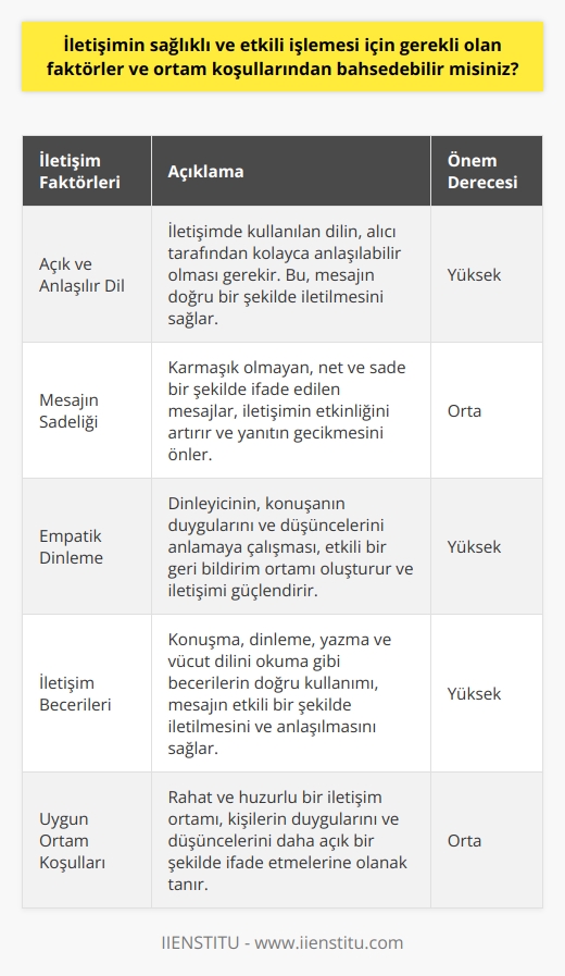 İletişimin Sağlıklı ve Etkili İşlemesi İçin Gerekli Olan Faktörler Ve Ortam Koşulları  İnsanın en önemli ihtiyaçlarından biri olan iletişim, çeşitlilikleri olmasına karşın genel anlamı itibariyle duygu ve düşüncelerin ifade edilmesi ve aktarılması sürecidir. Bu sürecin sağlıklı ve etkili işleyebilmesi için belirli faktörlerin yanı sıra uygun ortam koşullarının da bulunması gerekir.  Öncelikle, açık ve anlaşılır bir iletişim ortamı oluşturmak için iletişim dili tercih edilmelidir. Bu dil, mesajın alıcı tarafından anlaşılmasını ve yanıt verilmesini sağlar. İkinci olarak, mesajın karmaşık olmaması, sade ve net bir şekilde ifade edilmesi önemlidir. Karmaşık mesajlar, yanıtı zorlaştırır ve yanıtın gecikmesine neden olabilir.   Ayrıca, empatik bir dinleme atmosferi de iletişimin sağlıklı bir şekilde işlemesine yardımcı olur. Empatik bir dinleyici, konuşanın duygularına ve düşüncelerine açıktır ve onları anlamaya çalışır. Bu durum, etkili bir geri bildirim ortamı oluşturur.  Başarılı bir iletişim için son olarak, iletişim becerileri önemlidir. Bu beceriler arasında, konuşma, dinleme, yazma ve vücut dilini okuma bulunmaktadır. Bu becerilerin düzgün bir şekilde kullanılması, mesajın etkili bir şekilde iletilmesini ve anlaşılmasını sağlar.   İletişim sürecinde dikkate alınması gereken son bir nokta da, konuşma ortamının rahat ve uygun olmasıdır. Rahat ve huzurlu bir ortam, kişinin duygularını ve düşüncelerini daha açık bir şekilde ifade etmesini sağlar.   Sonuç olarak, iletişimin sağlıklı ve etkili işlemesi için belirli faktörlerin ve uygun ortam koşullarının dikkate alınması gerekmektedir. Bu durum, insanların birbirlerini daha iyi anlamalarına ve daha anlamlı, derin ilişkiler kurmalarına olanak sağlar.
