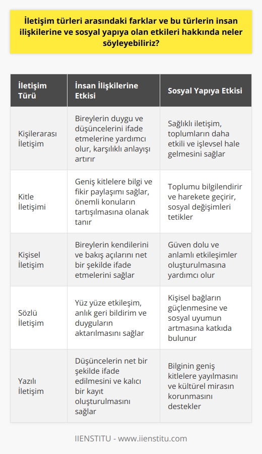 İletişim Türlerinin İnsan İlişkileri ve Sosyal Yapıya Etkileri  İletişim türleri, insan ilişkileri ve sosyal yapının sürekli evriminde belirleyici bir rol oynamaktadır. Öncelikle, kişilerarası iletişim, insanların duygu ve düşüncelerini ifade etmeye yardımcı olur ve bu, bireylerarası anlayışı artırır. Sağlıklı bir iletişim süreci, bireylerin birbirlerini daha iyi anlamalarını ve daha rasyonel yorumlar yapmalarını sağlar. Bu durum, toplumların daha etkili ve işlevsel hale gelmesine yardımcı olur.  Kitle iletişimi ise, geniş kitlelerle bilgi ve fikir paylaşımı sağlar. Bu durum, toplumu ilgilendiren önemli konuların paylaşılmasına ve tartışılmasına olanak sağlar. Bu süreçte, toplulukları bilgilendirmek ve harekete geçirmek için medya araçları sıklıkla kullanılır. Kitle iletişiminin toplum üzerinde büyük bir etkisi vardır ve genellikle sosyal değişimlerin tetikleyicisi olur.    , bireylerin duygu ve düşüncelerini ifade etmeleri ve karşılıklı anlayışı artırmaları için esastır. Bu tür bir iletişim, insanların kendilerini ve kendi bakış açılarını net bir şekilde ifade etmelerini sağlar. Kişisel düzeyde oluşturulan bu dil, bireylerin güven dolu ve anlamlı etkileşimler oluşturmasına yardımcı olur.  Sonuç olarak,   , insan ilişkileri ve sosyal yapı üzerinde belirgin bir etkiye sahiptir. Kişilerarası, kitle ve kişisel iletişim yoluyla bireyler, toplumları ve toplumları şekillendirebilir ve dönüştürebilir. Bu nedenle, iletişim sürecinin önemi ve rolü, bireylerin ve toplumların gelişiminde hayati önem taşır.