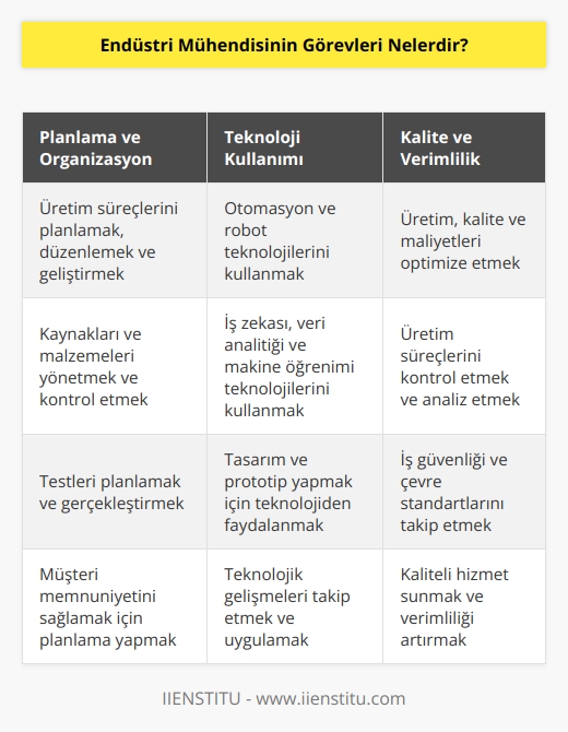 nin görevleri şunlardır:  - Çeşitli üretim süreçlerini planlamak, düzenlemek ve geliştirmek - Üretim, kalite ve maliyetleri optimize etmek - Üretim süreçlerini kontrol etmek ve analiz etmek - İş güvenliği ve çevre konularını içeren standartları ve yönetmelikleri takip etmek -    ve robot teknolojilerini kullanmak - İş zekası, veri analitiği, makine öğrenimi ve diğer teknolojileri kullanarak çözümler geliştirmek - Üretim süreçleri için testleri planlamak ve gerçekleştirmek - Çeşitli ürünlerin geliştirilmesi ve üretilmesi için tasarım ve prototip yapmak - Çeşitli kaynakları ve malzemeleri yönetmek ve kontrol etmek - Müşteri memnuniyetini sağlamak ve kaliteli hizmet sunmak.