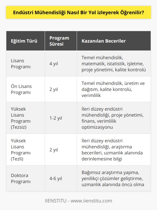 Endüstri mühendisliği, öğrencilerin konumlarına, özelliklerine ve gelecek hedeflerine göre farklı yollar izleyerek öğrenilebilir. Öğrencilerin konumlarına ve özelliklerine göre, bir endüstri mühendisliği programının online, klasik veya uzaktan eğitim formatlarından birini seçebilirler. Programlar, genellikle 4 yıl süren lisans programı veya 2 yıl süren ön lisans programı formatlarında sunulur. Ayrıca, endüstri mühendisliği alanında tezsiz ve tezli master programları ve doktora programları da mevcuttur. Endüstri mühendisliği programları, çok disiplinli bir alana sahiptir ve genellikle işletme, matematik, fizik, bilgisayar bilimleri, istatistik, mühendislik, üretim ve dağıtım, kalite kontrolü, proje yönetimi, finans ve verimlilik gibi çeşitli alanlardan oluşur. Programlar, çeşitli konuların öğretilmesi, uygulamalı çalışmalar ve projeler, stajlar v   gibi çeşitli etkinlikleri içerir. Endüstri mühendisliği alanında eğitim alan öğrenciler, kurumsal yönetim, kalite yönetimi, üretim ve tasarım, dağıtım ve tedarik zinciri, finans ve verimlilik, proje yönetimi ve    gibi konular hakkında bilgi edinmiş olurlar.