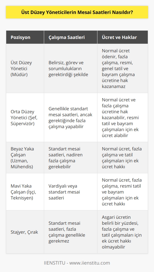 İşyerinde üst düzey yönetici durumunda çalışan müdürün çalışma saatleri belirsizdir. Görev ve sorumluluklarının gerektirdiği ücretinin ödenmesi, ayrıca fazla çalışma, resmi, genel tatil ile bayram çalışma ücretine hak kazanamaz.