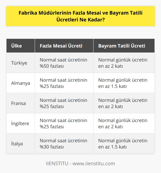 Fabrika müdürlerinin fazla mesai ve bayram tatili ücretleri, ülkenin hukuk sistemine ve çalışma sözleşmesi koşullarına bağlı olarak değişiklik gösterebilir. Bir fabrikanın müdürünün çalışma sözleşmesinde belirlenen ücretleri öğrenmek için, fabrika müdürü ile iletişim kurabilirsiniz.