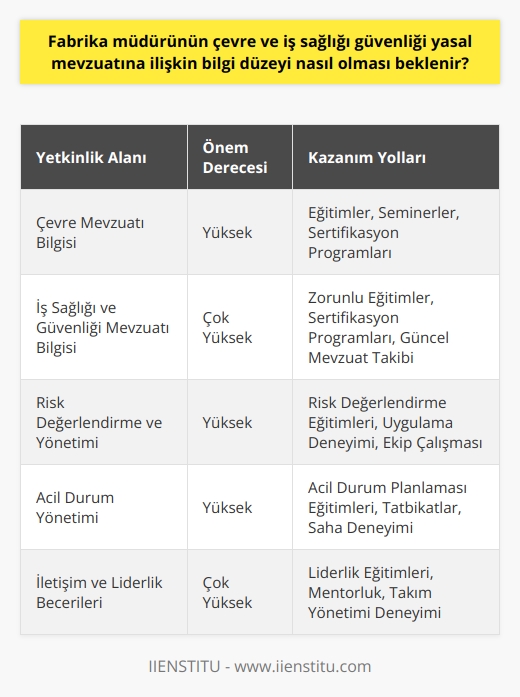Fabrika Müdürünün Mevzuat Bilgisi  Fabrika müdürü olabilmek için çeşitli yetkinliklere sahip olmak gerekmektedir. Bu yetkinlikler arasında, fabrika müdürlerinin çevre ve iş sağlığı güvenliği yasal mevzuatlarına ilişkin bilgi düzeyi önemli bir yere sahiptir. Fabrika müdürlerinin, çalışanların sağlık ve güvenliklerini koruma, fabrika süreçlerini çevreye duyarlı bir şekilde yürütme konularındaki bilgi ve deneyimleri, hem işletmenin başarısı hem de çalışanların yaşam kalitesi açısından büyük önem taşımaktadır.  Yasal Mevzuat Bilgisinin Önemi  Fabrika müdürlerinin temel sorumluluğu, üretimi etkili ve verimli bir şekilde yönetmek ve süreçlerin iş sağlığı, çevre ve güvenlik mevzuatına uygun olarak gerçekleşmesini sağlamaktır. Bu bağlamda, fabrika müdürlerinin yasal mevzuatlar hakkında detaylı bilgiye ve kavrayışa sahip olmaları, kontrol ve denetimleri doğru bir şekilde yürütebilmek, uygun değişiklik ve düzenlemeleri hayata geçirebilmek için elzemdir.  Çevre ve İş Sağlığı Güvenliği Eğitimi  Fabrika müdürü olmayı amaçlayan kişiler, yasal mevzuatlara ilişkin bilgilerini geliştirmek ve sürekli güncel tutmak için eğitim süreçlerine katılmalıdır. Çevre ve iş sağlığı güvenliği konularında düzenli eğitim, yeniliklerin ve uygulama tekniklerinin takip edilmesine, sektördeki gelişmelerden haberdar olmaya olanak sağlar. Aynı zamanda eğitimler, fabrika müdürlerinin çalışanlarının iş sağlığı ve güvenliği konularında bilinçlendirilmesinde ve eğitilmesinde etkili bir yöntemdir.  Mevzuat Bilgisinin İş Başarısına Katkısı  Fabrika müdürlerinin çevre ve iş sağlığı güvenliği yasal mevzuatları hakkındaki bilgi düzeyi, iş başarısı ve işyeri kültürü üzerinde önemli etkilere sahiptir. İş sağlığı ve güvenliğine önem veren, çevreye duyarlı üretim süreçlerini benimseyen bir fabrika müdürü, çalışanların motivasyon ve memnuniyetini artırarak iş süreçlerindeki verimliliği yükseltebilir. Bu durum, işletmenin karlılığını ve sürdürülebilirliğini doğrudan etkiler.  Sonuç olarak, fabrika müdürünün çevre ve iş sağlığı güvenliği yasal mevzuatına ilişkin bilgi düzeyinin yüksek olması beklenir. Bu sayede müdür, fabrika süreçlerini etkili ve verimli bir şekilde yönetirken, çalışanların sağlıklı ve güvenli bir ortamda görevlerini yerine getirmelerine imkan sağlayabilir, şirketin başarı ve karlılığını artırabilir.