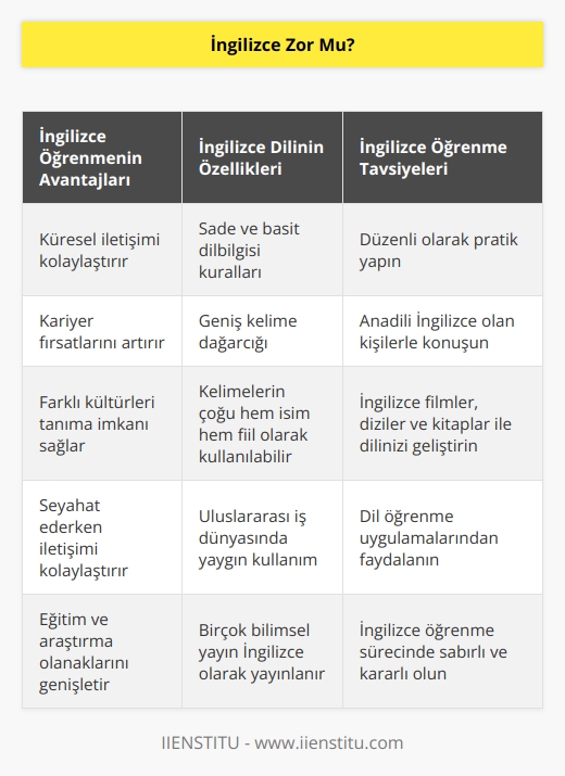 İngilizce sanılanın aksine öğrenilmesi en kolay dillerden biridir. Niye mi? Fiil çekimleri oldukça kolay. Çoğu kelime hem isim hem fiil olarak kullanılabilir. 