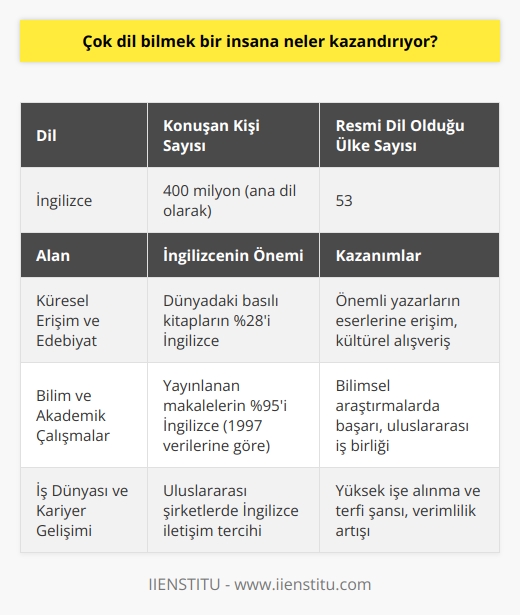 Çok Dil Bilmek: Kazanımlar ve İngilizcenin Önemi  İngilizce, günümüzde en yaygın olarak konuşulan dillerden biri olup, 400 milyon kişi tarafından ana dil olarak kullanılır ve 53 ülkenin resmi dilidir. Çok dil bilmenin bir insana kazandırdığı birçok avantaj vardır. İngilizce, diğer karmaşık dillerin aksine öğrenilmesi kolay bir dil kabul edilir ve kısa sürede öğrenilebilir. Bu dili öğrenen bireyler, küresel düzeyde farklı alanlarda başarı elde edebilir ve yüz yüze görüşmelerde, e-posta ve telefon konuşmalarında etkili iletişim kurarak kariyerlerini geliştirebilirler.  Küresel Erişim ve Edebiyat  İngilizce bilen bir kişi, dünyanın dört bir yanındaki dergi, gazete, kitap ve diğer yazılı kaynaklara erişebilir. İngiliz Edebiyatı, dünya genelinde basılan kitapların %28ini oluşturur ve Charles Dickens, George Orwell ve Virginia Woolf gibi önemli yazarların eserlerini okuma şansı sunar. İngilizce bilgisi, edebiyat ve kültürel alışverişte önemli bir rol oynar.  Bilim ve Akademik Çalışmalar  Bilim dünyası için İngilizce, çok önemli bir dil olarak kabul edilir. 1997 yılında Science Citation Index tarafından açıklanan verilere göre, yayınlanan   lerin %95i İngilizcedir. Bu durum, yabancı dil olarak İngilizce bilmenin, bilim ve akademik araştırma alanında büyük avantajlar sağladığını gösterir.  İş Dünyası ve Kariyer Gelişimi  İş dünyasında iletişim başarısı için İngilizce bilgisi önemlidir. Küreselleşen dünyada, uluslararası şirketler İngilizce iletişim kurmayı tercih ederek iş birliği ve verimliliği sağlamaya çalışır. İngilizce bilen adayların, işe alınma ihtimalleri ve terfi şansları daha yüksektir. İş ilanlarının çoğunda, pozisyon yabancı dil bilgisi gerektirmediği halde, orta seviyede ikinci dil bilgisi istendiği görülür.  Sonuç olarak, İngilizce ve diğer dilleri öğrenen bireyler, dünya çapında bilgiye ve fırsatlara erişim sağlayabilir, akademik çalışmalarda başarı elde edebilir ve iş dünyasında önemli rol oynayarak kariyerlerini ilerletebilirler. Bu nedenle, yabancı dil öğrenme süreci, bireyler için büyük önem taşır ve kendilerine değerli kazanımlar sunar.