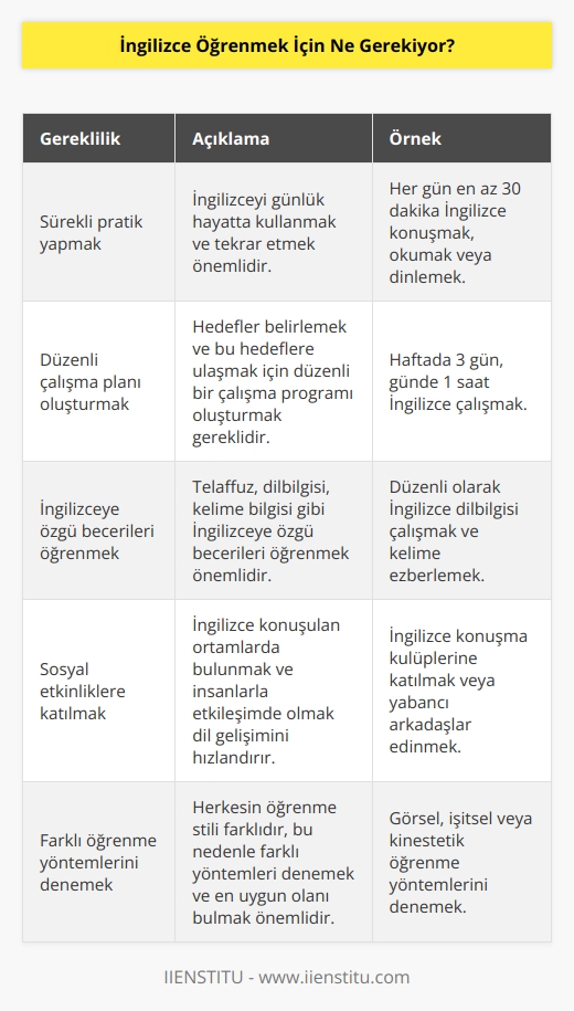 İngilizce öğrenmek için, sürekli pratik yapmak, çalışmak, konuşmak, okumak ve dinlemek gerekiyor. Ayrıca, İngilizceyi öğrenmek için düzgün bir çalışma planı oluşturmak ve sürekli çalışmak da faydalı olacaktır. İngilizce öğrenmek için, İngilizceye özgü konuşma,   , okuma ve   ni öğrenmek de önemlidir. Diğer yandan, İngilizceyi öğrenmek için sosyal etkinliklere katılmak ve İngilizce konuşan insanlarla iletişim kurmak da faydalı olacaktır.