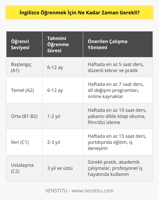 Kişinin İngilizce öğrenme hızı çok farklıdır. Bazıları için birkaç hafta yeterli olabilirken, bazıları için birkaç yıl gerekli olabilir. Kişinin ne kadar çabuk öğrenmesi, önceki İngilizce bilgisine, çalışma süresine ve çalışma şekline bağlıdır.