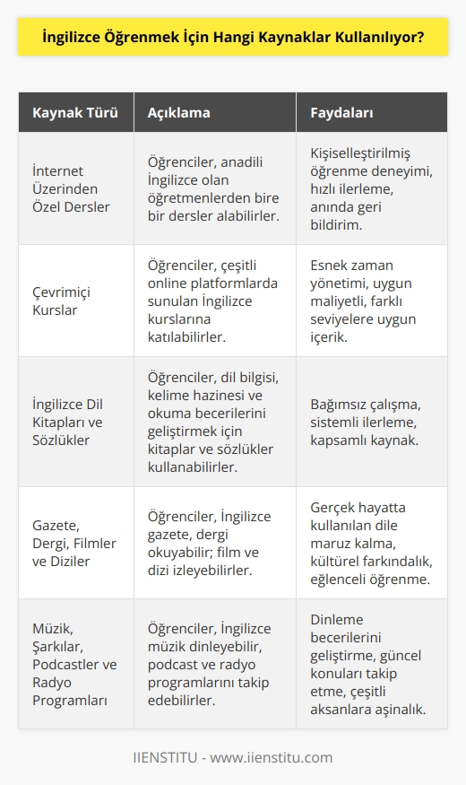 Öğrenciler için İngilizce öğrenmek için çok sayıda kaynak vardır. Bunlar arasında, İnternet üzerinden özel dersler, çevrimiçi kurslar, İngilizce dil kitapları, sözlükler, gazete ve dergiler, İngilizce filmler ve diziler, İngilizce müzik ve şarkılar, İngilizce podcastler ve radyo programları sayılabilir.
