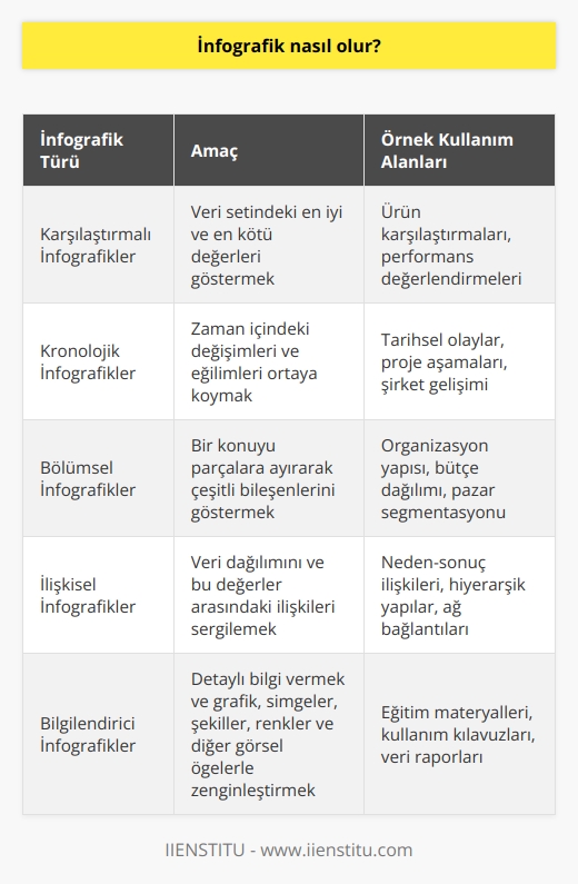 İnfografik, verilerin görselleştirilmesi ve anlaşılır hale getirilmesi için kullanılan bir grafik formatıdır. Çeşitli biçimlerde oluşturulan infografikler; kullanılan nesne türleri, iletilmek istenen mesajın amacı ve bilgi akışına göre sınıflandırılır. Aynı anda birden çok kategoriye dahil olabilen bir infografik, belirlenen hedefe ulaşmayı amaçlar. Örneğin, veri setindeki en iyi ve en kötü değerleri göstermek, zaman içindeki değişimleri ve eğilimleri ortaya koymak, bir konuyu parçalara ayırarak çeşitli bileşenlerini göstermek ya da veri dağılımını ve bu değerler arasındaki ilişkileri sergilemek infografiklerin kullanım alanları arasındadır.  İnfografik oluştururken, sunulan kitleyi dikkate almak oldukça önemlidir. Teknik ayrıntılardan daha çok ana başlıklara odaklanan bir yönetim kurulu üyesine yapılan sunum için detaylı bir infografik uygun olmayabilir. Bilgilendirici infografikler ise ortalamanın üzerinde metin kullanımıyla diğer türlerden ayrılır ve grafik, simgeler, şekiller, renkler ve diğer görsel öğelerle zenginleştirilir.   İnfografik kullanımı, web sitesi, blog veya sosyal medya platformları gibi çevrimiçi ortamlarda artmıştır. Akıllı cihaz kullanımı ve sektöründeki artışla birlikte önem kazanan infografikler, bilgiyi hızlı ve etkin bir şekilde yayma konusunda çok önemli bir araçtır. Bu nedenle, pazarlamacılar ve çevrimiçi varlığı olan herkes, sundukları hizmetleri ve ürünleri infografik aracılığıyla kullanıcılara sunmaktadır.