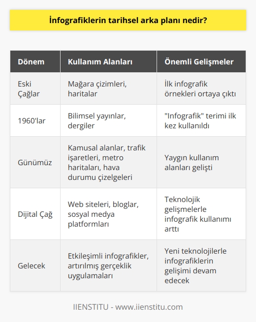 Tarihsel Arka Plan  İnfografikler, bilgi ve grafik kelimelerinin birleştirilmesiyle türetilen ve ilk olarak 1960 yılında kullanılan bir terimdir. İnfografikler, verilerin kolayca anlaşılabilir olmasını sağlamak amacıyla grafik formatında hazırlanan görsel materyallerdir. İnsanlık tarihi boyunca, eski çağlardan itibaren infografikler kullanılmıştır. İlk örnekler arasında mağara çizimleri ve yazı keşfedilmeden önce insanlar tarafından kullanılan haritalar bulunmaktadır.  Kullanım Alanları ve Teknoloji  Günümüzde infografikler, kamusal alanların hemen hemen her ortamında bulunur ve özellikle trafik işaretleri, metro haritaları ve hava durumu çizelgeleri gibi alanlarda sıkça karşılaşılır. Teknolojik gelişmelerle birlikte websiteleri, bloglar ve sosyal medya platformlarında infografik kullanımı artmıştır. Akıllı cihaz kullanımının yaygınlaşması ve görsel iletişim sektörünün öneminin artması ile birlikte, pazarlamacılar ve online varlığı olan herkes, infografikler aracılığıyla ürün ve hizmetlerini kullanıcılarına sunmaktadır.  İnfografik Çeşitleri  İnfografikler, kullanılan nesne türleri, iletilmesi istenen mesajın amacı ve bilgi akışına göre sınıflandırılabilir. İnfografiklerin doğru hedeflere ulaşarak kullanılabilmesi için, en iyi ve en kötü değerleri göstermek, zaman içindeki değişimleri ve eğilimleri ortaya koymak, bir konuyu parçalara ayırmak veya verilerin dağılımını ve değerler arasındaki ilişkiyi göstermek gibi hedefler göz önünde bulundurulmalıdır.  Hedef Kitleye Uygun İnfografikler  İnfografik oluştururken hedef kitleyi dikkate almak büyük önem taşır. Örneğin, bir şirketin yönetim kurulu üyelerine sunum yaparken, infografiklerin fazla detaylı olmaması ve ana başlıklara odaklanması gerekir. Bilgilendirici infografikler ise diğer türlerine kıyasla metin kullanımıyla ayırt edilir ve grafik, simgeler, şekiller, renkler ve diğer görsel öğelerle zenginleştirilebilir. Özetle, infografiklerin tarihsel arka planı uzun bir sürece dayanır ve günümüzde bilgi sunumunun önemli bir parçası haline gelmiştir.