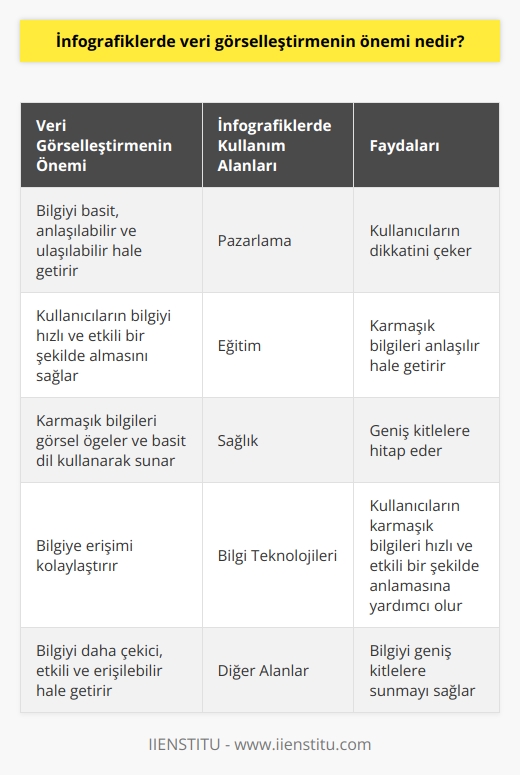 Veri görselleştirilmesinin rolü özellikle infografiklerde büyüktür. Veri görselleştirme, bilgiyi basit, anlaşılabilir ve ulaşılabilir hale getirir. Infografiklerde veri görselleştirme, kullanıcıların bilgiyi hızlı ve etkili bir şekilde almasını sağlar. Kapsamlı ve karmaşık bilgileri genellikle karmaşık metinler halinde sunmak yerine, infografikler bu bilgileri görsel öğeler ve basit dil kullanarak sunar.  Infografikler kolaylıkla kullanıcıların dikkatini çeker. Karmaşık bilgileri anlaşılır hale getirirken, aynı zamanda da geniş kitlelere hitap eder. Bu nedenle, infografiklerde veri görselleştirme, özellikle pazarlama, eğitim, sağlık ve bilgi teknolojileri gibi alanlarda kullanılmaktadır.  Veri görselleştirmenin önemi aynı zamanda bilgiye erişim açısından da vurgulanmalıdır. Pek çok insan karmaşık ve teknik bilgileri anlama konusunda zorluk yaşar. Ancak, görsel öğelerle sunulan ve kolay anlaşılır hale getirilen bilgilere daha hızlı ve kolay bir şekilde erişim sağlarlar.  Sonuç olarak, infografiklerde veri görselleştirme, bilginin daha çekici, etkili ve erişilebilir hale getirilmesinde önemli bir araçtır. Infografikler, kullanıcıların karmaşık bilgileri hızlı ve etkili bir şekilde anlamalarına yardımcı olur. Bu nedenle, veri görselleştirmenin önemi, kullanıcıların dikkatini çekmek, bilgiyi anlaşılır hale getirmek ve geniş kitlelere bilgi sunmak için infografiklerde büyük öneme sahiptir.