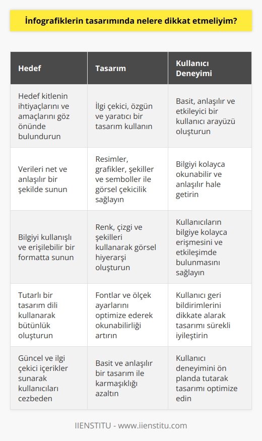 1. Hedef kitle ve amaç doğrultusunda tasarım yapın.  2. İlgi çekici bir tasarım kullanın.  3. Kullanıcı arayüzünün basit, anlaşılır ve etkileyici olmasını sağlayın.  4. Resimler, grafikler, şekiller ve semboller kullanın. 5. Veriyi grafik olarak temsil ederken, çizgiler, renkler ve şekilleri kullanarak görsel etki yaratın.  6. Görselleştirilmiş bilginin kolayca okunabilir olmasını ve anlaşılır olmasını sağlayın.  7. Bilgiyi kolayca anlaşılır ve kullanışlı şekilde gösterin.  8. Fontlar ve ölçek ayarlarını kullanarak bir bütünlük sağlayın. 9. İnfografiklerinizi basit, güncel ve çekici tutun. 10. Kullanıcı deneyimini düşünün ve tasarımınızı optimize edin.