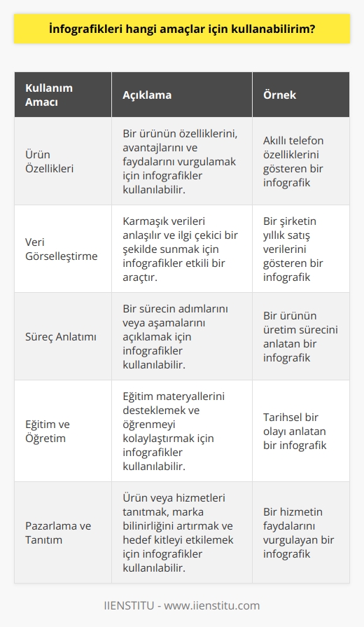 İnfografikler, içeriklerin anlaşılır ve etkileyici bir şekilde sunulmasını sağlamak için kullanılabilir. Örneğin, bir ürünün özelliklerini, verileri, süreçleri veya bir konuyu anlatmak için infografikler kullanılabilir. Ayrıca,    veya pazarlama amaçlı kullanım için de infografikler kullanılabilir.