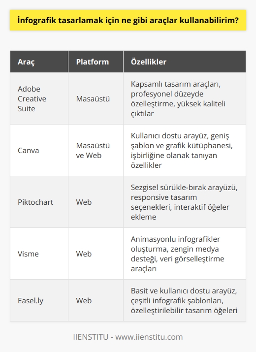 Masaüstü bilgisayarlarda Adobe Creative Suite, Canva ve Piktochart gibi çeşitli tasarım yazılımları, online ortamlarda ise Visme ve Easel.ly gibi platformlar kullanılabilir.