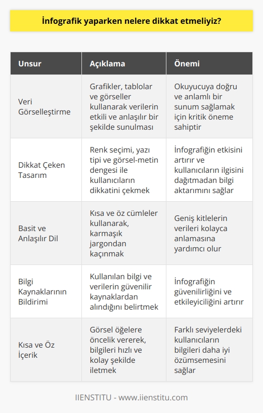 Veri Görselleştirme  İnfografik yaparken öncelikle veri görselleştirme yöntemlerini kullanarak okuyucuya etkili ve anlaşılır bir sunum sağlamak hedeflenmelidir. Bu bağlamda kullanılacak görseller, tablolar ve grafikler veriyi yansıtan doğru ve anlamlı olmalıdır.  Dikkat Çeken Tasarım  İnfografiklerin doğru ve güçlü bir mesaj sunmanın yanı sıra kullanıcıların dikkatini çekmesi de önemlidir. Bu nedenle    ve renk seçimi dikkatlice yapılmalı, metin ve görsel arasındaki denge sağlanarak kullanıcıların dikkatini dağıtmadan bilgi aktarımı yapılmalıdır.  Basit ve Anlaşılır Dil  İnfografiklerde kullanılacak dil ve ifade tarzı, okuyucunun anlaması kolay ve öz olan biçimde olmalıdır. Kısa ve basit cümleler tercih edilerek karmaşık jargon ve uzun süslü ifadelerden kaçınılmalıdır. Böylece veri, geniş kitleler tarafından kolaylıkla anlaşılabilecek şekilde sunulabilir.  Bilgi Kaynaklarının Bildirimi  Sunulan bilgi ve verilerin doğru ve güvenilir kaynaklardan alındığını belirtmek iveme kazandırır. İnfografiklerde kullanılan bilgi ve verilere ilişkin kaynaklar açık bir şekilde belirtilmeli ve okuyucunun bu kaynakları rahatça ulaşabilmesi sağlanmalıdır.  Kısa ve Öz İçerik  İnfografiklerin ana hedefi, metinden ziyade görsel öğelerle bilgileri daha hızlı ve kolay şekilde iletmektir. İçeriğin kısa ve öz olarak anlatılması, farklı seviyelerdeki kullanıcıların bilgileri daha yalın şekilde özümsemesi adına önem taşımaktadır.  Sonuç olarak, infografik yaparken göz önünde bulundurulması gereken başlıca unsurlar veri görselleştirme, dikkat çeken tasarım, basit ve anlaşılır dil, bilgi kaynaklarının bildirimi ve kısa ve öz içerik olmalıdır. Bu unsurların doğru şekilde uygulanarak efektif bir infografik hazırlama sürecinin gerçekleştirilmesi mümkündür.