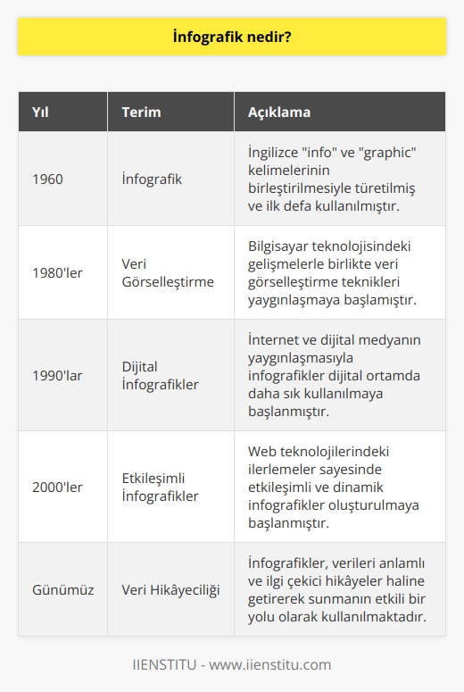 İnfografik kelimesi ingilizce info ve graphic kelimelerinin birleştirilmesiyle türetilmiş ve bu haliyle ilk defa 1960 yılında kullanılmıştır. İnfografik teriminin tanımını, verilerin bir bakışta kolayca anlaşılabilir olmasını sağlamak maksadıyla grafik formatında hazırlanan görsel materyal olarak yapabiliriz. Kısacası infografik verinin görselleştirilmesidir.