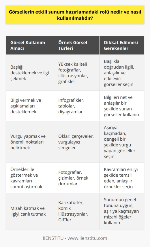 Görsellerin Etkili Sunum Hazırlamadaki Rolü ve Kullanımı  Etkileyici sunumlar, izleyicinin dikkatini çekmek ve vermek istediğiniz mesajı başarılı bir şekilde iletmek için görsellerin doğru kullanımına büyük ölçüde bağlıdır. Görsellerin etkili sunum hazırlamadaki rolü, sunumu daha anlaşılır, ilgi çekici ve akılda kalıcı kılmaktır. Görsellerin doğru kullanılması, sunumun başarısını önemli ölçüde etkiler ve izleyicinin dikkatini sürdürmeye yardımcı olur. İşte görsellerin etkili sunum hazırlamadaki rolü ve nasıl kullanılması gerektiği ile ilgili bazı ipuçları:  1. Başlığı Destekleyici Görseller: Sunumunuzun başlığı ne kadar etkileyici olursa olsun, görsellerle desteklenmediğinde yeterli ilgiyi çekemeyebilir. Yüksek kalitede ve başlığı doğru şekilde anlatan görseller kullanarak izleyicinin ilgisini daha fazla çekmeyi amaçlayın.  2. Görselleri Amacına Uygun Olarak Kullanın: Görsellerin amacına uygun kullanımı, etkileyici sunumlar hazırlamak için önemlidir. Bilgi vermek, açıklamaları desteklemek, vurgu yapmak, örnekler ile göstermek ve hatta mizah katmak gibi amaçlar doğrultusunda görselleri seçin ve sunumunuza dahil edin.  3. Sade ve Anlaşılır Görseller: Görsel kullanırken, karmaşık ve anlaşılması zor görsellerden kaçının. İzleyicinin dikkatini dağıtan ve mesajı gölgeleyen bir görsel, sunumun etkileyiciliğini azaltır. Sade ve anlaşılır görseller seçerek mesajınızı net bir şekilde iletmeye çalışın.  4. Sunumun Akışına Uygun Görseller: Sunumunuzun genel akışına uygun görseller kullanarak, sunumunuzun etkileyiciliğini ve hedef kitlesiyle iletişim kurmayı artırın. Görselleri, sunumun genel akışını kesmeyecek şekilde ve içeriğin bütünlüğünü koruyarak kullanın.  5. Görsel-Kelime Denge: Etkileyici sunumlar hazırlarken görsel ile kelimeler arasında doğru dengeyi sağlamak önemlidir. Sunumunuzun aşırı görsel ya da metin yükü altında ezilmemesine dikkat edin. İzleyicinin ilgisini sürdürebilecek düzeyde görseller ve kelimeler kullanarak doğru dengeyi kurmaya çalışın.  Sonuç olarak, görsellerin etkili sunum hazırlamadaki rolü, sunumun başarı ve kalıcılığını önemli ölçüde etkiler. Görsellerin doğru ve etkili kullanımı, sunumu izleyiciler için daha anlaşılır ve akılda kalıcı kılar, böylece vermek istediğiniz mesajı başarılı bir şekilde iletebilirsiniz.