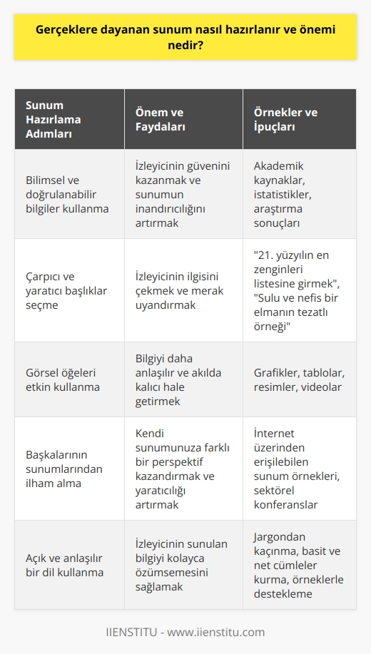 Gerçeklere dayanan sunumlar, sadece etkileyici bir başlıkla değil, aynı zamanda bilimsel ve doğrulanabilir bilgilerle desteklenmesi gereken bir çalışmadır. Herkesin aklında bir şeyler oluşturabilmek ve izleyicinin ilgisini çekebilmek için güçlü kanıtlarla belgelenmiş, akademik kaynaklardan alınmış bilgilerle sunumunuzu güçlendirmeniz önemlidir.  Sunumlarınızı hazırlarken, sulu ve nefis bir elmanın tezatlı bir örneğini kullanabilirsiniz. Eğer bir finans sunumu sergileyecekseniz, açıklayıcı ve gerçekçi bir başlıkla sunumunuzu güçlendirebilirsiniz. Kendi sunumunuza bir başka perspektif kazandırabilmek için başkalarının sunumlarını da araştırmanız önemlidir. İnternetin sunduğu kolay erişilebilirlik sayesinde, birçok insanın sunumlarına hızlı bir şekilde ulaşabilir ve kendinizinkini hazırlarken onlardan ilham alabilirsiniz.  Görsellerin önemini de göz ardı etmemeliyiz. Gerçeklere dayanan bir sunum, görsel açıdan da çekici olmalıdır. Sunumun başlığını destekleyebilecek görsellerin kullanılması, izleyicinin ilgisini çekmede ve bilgiyi anlamadı yardımcı olacaktır. Buna ek olarak, 21. yüzyılın en zenginleri listesine girmek gibi çarpıcı bir başlık, sunumunuza mizahi bir hava katabilir. Ancak, asıl hedefinizin izleyicilere doğru ve çekici bilgiler ulaştırmak olduğunu unutmamalısınız.  Sonuç olarak, etkili bir sunum hazırlarken, ayrıntılı ve kapsamlı bir araştırmaya bağlı kalmanız gerekiyor. Doğru kelimeleri ve görselleri kullanarak, bilimsel bilgileri açık ve anlaşılır bir şekilde sunmanız ve yaratıcılığınızı ve uzmanlığınızı kullanarak izleyiciye sunmanız gerekmektedir. Bu şekilde, sunumlarınızı hem çekici ve ilgi çekici yapabilir, hem de izleyicilerinize gerçekten değerli bilgiler sunabilirsiniz.