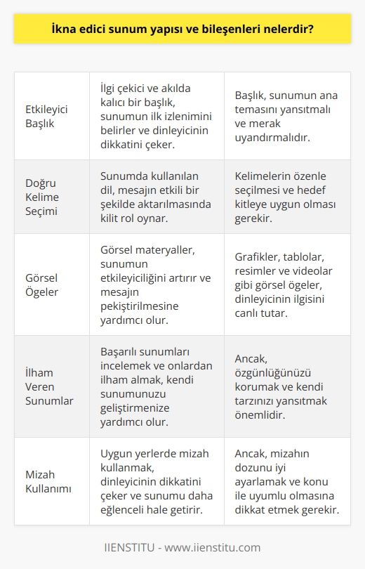 İkna edici bir sunum yapısı ve bileşenleri, dinleyicinin dikkatini çekmek ve mesajı vermek için bir dizi özelliği ve teknikleri içerir. Öncelikle, etkileyici bir başlığın rolü son derece önemlidir. İlk intiba çok önemli olduğu için, sunumun başlığı genellikle izleyicinin ilk dikkat ettiği yerdir. Bu yüzden, başlığı etkili hale getirmek çok önemlidir.  Bir başka önemli özellik ise doğru kelimelerin kullanımıdır. Dil, mesajın iletilişinde en temel araç olduğu için, kelimelerin seçimi ve kullanımı son derece önem arz eder. Ayrıca, görsel öğelerin de sunumun genel etkileyiciliği üzerinde büyük bir etkisi vardır. Etkileyici bir sunum yapmak istiyorsanız, başlığı anlatan görsellere mutlaka yer verin.  Ayrıca, başkalarının sunumlarını incelemek ve onlardan ilham almak, etkileyici bir sunum yapmanın etkili yollarından biri olabilir. Ancak, ilham alırken    ve sunumunuza özgün bir bakış açısı katmak önemlidir. Son olarak, bir sunum sırasında mizahın kullanılmasında herhangi bir sakınca yoktur, özellikle konu ağırlaştıkça mizah, dinleyicinin dikkatini yeniden kazanmak için etkili bir araç olabilir. Ancak mizah kullanılırken dikkatli olunmalı, başlıklar gerçekten güldürmeli ve aşırıya kaçılmamalıdır.  Sonuç olarak, ikna edici bir sunum yapmanın bileşenleri etkileyici bir başlık, doğru kelimelerin kullanımı, görsel öğeler, ilham veren diğer sunumlar ve gerektiğinde mizahı içerir. Bunların tümü, dinleyiciye güçlü bir mesaj vermek ve etkileyici bir sunum yapmak için bir araya gelmelidir. Kaynakları gösterme gibi bilimsel yazının önemli kurallarına dikkat etmek üzere bu başarılabilecektir.