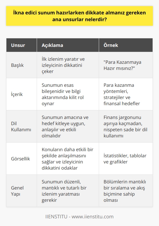 İkna edici bir sunum hazırlarken dikkate almanız gereken ana unsurlar, sunumun başlığı, içeriği, dil kullanımı, görsellik ve sunumun genel yapısıdır. Sunum başlığı ilk izlenim yaratan faktördür ve izleyicinin dikkatini sunuma çekmek açısından çok önemlidir. İyi bir başlık,   nun ne olduğunu özetler ve konuya ilgi çeker. İçerik sunumun esas bileşenidir ve presenterin bilgi ve argümanlarının izleyicilere aktarımında kilit rol oynar. Etkileyici sunumlar, izleyicinin ilgisini çekecek ve bilgilendirecek bir içeriğe sahip olmalıdır. Dil kullanımı, sunumun başarılı olma olasılığını etkileyen çok önemli bir unsur olup, sunumun amaç ve hedef kitleye uygun olması gerekir. Sunum dilinin anlaşılır, net ve etkili olması esastır. Görsellik, sunumdaki konuların daha etkili bir şekilde anlaşılmasını sağlayan bir araçtır ve izleyicinin dikkatini odaklar. Sunumun genel yapısı, sunumun genel olarak düzenli, mantıklı ve tutarlı bir İzlenim yaratması gerekliliğini ifade eder. Sunumun bölümlerinin mantıklı bir sıralama ve akış biçimine sahip olması önemlidir. Sunumun genel yapısı izleyicinin sunumun genel mesajını anlamasını ve takip etmesini kolaylaştırır. Bu nedenle, başlık, içerik, dil kullanımı, görsellik ve genel sunum yapısının tasarlanması ve düzenlenmesi sunum hazırlama sürecinde temel önem taşır.   Örneğin, eğer finans sunumu hazırlanacaksa, Para Kazanmaya Hazır mısınız? gibi etkileyici bir başlık kullanılabilir. Bu, izleyicinin ilgisini çekecek ve sunumu dinlemeye hevesli olmasını sağlayacaktır. Ayrıca, dil kullanımı ve içeriğin izleyicinin anlayışını ve ilgisini hedef alması önemlidir. Bu durumda, finans jargonu aşırıya kaçmadan, ama nispeten sade bir dil kullanılmalıdır. İçerik ise para kazanma yöntemleri, stratejiler ve finansal hedefler gibi bilgileri içermelidir. Görsellik de bu tip bir sunumda çok önemlidir. Örneğin, istatistikler, tablolar ve grafikler, bilginin daha verimli bir şekilde sunulmasını sağlar. Tüm bu unsurların birbiriyle uyumlu ve tutarlı olması, sunumun genel yapısını ve akışını düzgün hale getirecektir ve bu da sunumun izleyicinin üzerinde bıraktığı genel etkiyi artırır.  Sonuç olarak, ikna edici bir sunum hazırlarken dikkate alınması gereken ana unsurlar arasında başlık oluşturma, içeriği etkili biçimde düzenleme, uygun dil kullanımı, işlevsel görsellik ve genel sunum yapısını düzgün ve anlaşılır hale getirme yer alır. Bu unsurlar, bir bütün olarak düşünüldüğünde, izleyicinin ilgisini çeken ve etkileyici bir sunum yaratmak için kritik öneme sahiptir.
