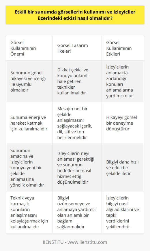 Etkili bir sunumda görsellerin kullanımı ve izleyiciler üzerindeki etkisi çok önemlidir. Görseller, sunumun genel hikayesi ve içeriği ile birlikte düşünülmeli ve sunuma enerji ve hareket getirecek şekilde tasarlanmalıdır. Kullanılan görselleme tekniklerinin, izleyicilerin dikkatini çeken ve konuyu daha etkili ve anlamlı hale getiren bir şekilde uygulanması önemlidir. Etkili bir sunumda kullanılan görseller, izleyicilerin anlamayı zorlandığı veya sıkıcı bulduğu konuları anlamalarına yardımcı olan, hikayeyi görsel bir deneyime dönüştüren unsurlardır.  Buna ek olarak, tüm görseller, sunumun amacını ve izleyicilerin bir şeyleri yeni bir şekilde anlamasını sağlamaya yönelik olmalıdır. Görsellerin içeriği, dilini, stili ve tonunu belirlemek, mesajınızın net bir şekilde anlaşılmasına yardımcı olabilir. Bu sebeple, görsellerinizi seçerken izleyicilerin neyi anlaması gerektiğini ve sunumun genel amaçlarına ve hedeflerine nasıl hizmet ettiklerini düşünmelisiniz.  Görseller, izleyicilere bilgiyi daha hızlı ve daha etkili bir şekilde iletmenin bir yoludur. Görsel bilgi, özellikle teknik veya karmaşık bir konunun sunumunda izleyicilerin konuyu daha hızlı ve daha iyi anlamasını sağlar. Bu nedenle, sunumda kullanılan görseller, bilgiyi özümsemeye ve anlamaya yardımcı olan anlamlı bir bağlam sağlamalıdır.  Sonuç olarak, etkili bir sunumda, görsellerin kullanımı ve izleyiciler üzerindeki etkisi, bilgiyi iletmek ve anlamak için en etkili araçlardan biri olarak değerlendirilebilir. Bu nedenle, sunumun hedeflerine ve izleyicilerin ihtiyaçlarına en uygun şekilde görsellerin seçilmesi ve kullanılması, sunumun başarısında önemli bir rol oynar. Görseller sadece bilgiyi değil, aynı zamanda izleyicilerin bilgiyi nasıl algıladıklarını ve nasıl tepki verdiklerini de şekillendirir. İzleyicilerin dikkatini çeken ve tutan, bilgiyi ileten ve anlamalarına yardımcı olan görseller, sunumun etkinliğini ve etkileyiciliğini artıran önemli bir faktördür.