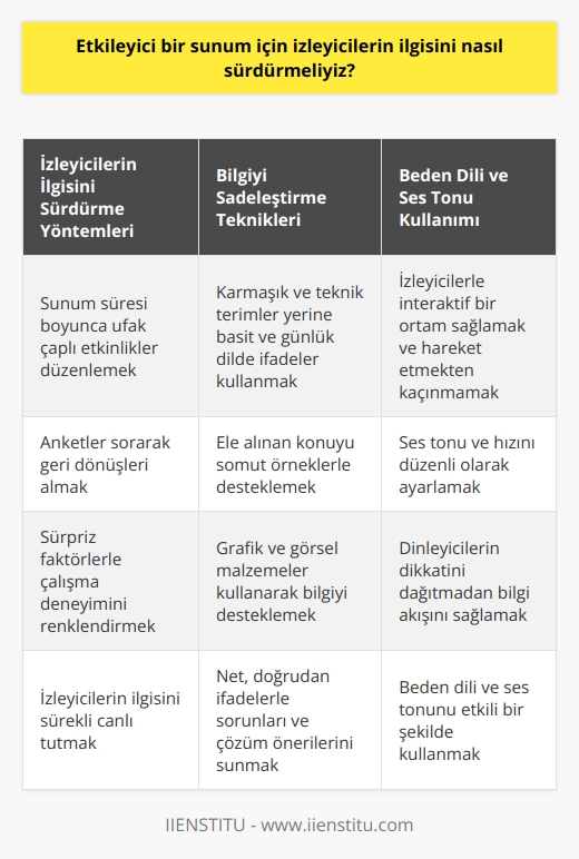 İzleyicilerin İlgi Süreci  Etkileyici bir sunum gerçekleştirmek için öncelikle izleyicilerin ilgisini nasıl sürdürmeliyiz sorusuna yanıt vermek esastır. İzleyicilerin ilgisini sürekli canlı tutmak adına sunum süresi boyunca ufak çapta etkinlikler düzenlemek, anketler sorarak geri dönüşlerini almak ve sürpriz faktörlerle çalışma deneyimini renklendirmek etkili yöntemlerdir.  Bilgiyi Sadeleştirme ve Anlaşılır Hale Getirme  En etkili sunum tekniği ile bilgileri sadeleştirip anlaşılır hale getirmek için, karmaşık ve teknik terimler yerine daha basit ve günlük dilde ifadeler kullanmalıyız. Ele alınan konuyu somut örneklerle desteklemek, grafik ve görsel malzemeler kullanarak bilgiyi desteklemek ve net, doğrudan ifadelerle sorunları ve çözüm önerilerini sunmak da başarıya önemli ölçüde katkı sağlayacaktır.  Beden Dili ve Ses Tonu  Sunum sırasında beden dilinin ve ses tonunun önemi oldukça büyük bir faktördür. Beden dili, sunumun enerjisi ve dikkat çekici olma düzeyiyle doğrudan ilişkilidir. İzleyicilere yönelik   le interaktif bir ortam sağlamalı ve hareket etmekten kaçınmamalıyız. Aynı zamanda ses tonu ve hızını düzenli olarak ayarlayarak dinleyicilerin dikkatini dağıtmadan bilgi akışını sağlamaya özen göstermeliyiz.  Sonuç olarak, izleyicilerin ilgisini sürdürerek etkileyici bir sunum yapmak, bilgileri sade ve anlaşılır bir şekilde aktarmak ve beden dili ile ses tonunu etkili bir şekilde kullanmak hedeflerine ulaşmayı sağlayacak ve dinleyiciler üzerinde kalıcı etkiler bırakacaktır.