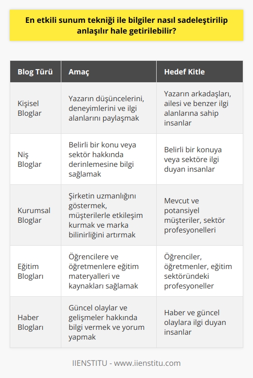 Günümüzde     Günümüz teknolojik gelişmelerle birlikte, sosyal medya ve bloglar insanların zamanlarını harcadıkları ve bilgi paylaştıkları önemli bir araç haline gelmiştir.   Blogların amacı ve etkisi  Bloglar, yazarlar ve okuyucular arasında bilgi paylaşımı sağlamak, düşünceleri ve fikirleri ifade etmek amacıyla kullanılır. Aynı zamanda, bloglar sayesinde farkındalık yaratılabilir ve okuyucuların ilgisini çeken konular hakkında daha fazla bilgi sahibi olmaları sağlanır.  Blogların bilgi kaynağı olarak kullanılması  Okuyucular, güncel konular hakkında bilgi alabilmek için blogları sıkça ziyaret ederler. Bu sayede, öğrenmek istedikleri konular hakkında daha detaylı bilgi edinirler ve diğer insanlarla fikir alışverişinde bulunurlar.   Blogların kullanıcı deneyimi üzerindeki etkisi  Blog yazarları, düzenli olarak içerik üretmek ve paylaşmak suretiyle, okuyucuların beklentilerine ve ilgi alanlarına uygun konuları ele alarak kullanıcı deneyimini olumlu yönde etkileyebilirler. Bu sayede, blog takipçi sayıları ve etkileşim oranları artar.  Blogların eğitim ve öğrenme sürecine katkıları  Bloglar, eğitim ve öğrenme süreçlerinde de önemli bir rol oynarlar. Öğrenciler ve öğretmenler, öğrenme materyallerini paylaşmak ve geliştirmek için blogları kullanarak, eğitimin etkililiğini artırmaya katkıda bulunurlar.  Sonuç olarak, bloglar günümüzde bilgi ve iletişim aracı olarak önemli bir yere sahiptir. Özellikle insanlar arasında bilgi paylaşımını ve farkındalık yaratmayı amaçlayan blog yazarları, okuyucuların ilgi alanlarına ve beklentilerine göre konuları işleyerek daha geniş kitlelere ulaşabilirler. Bu sayede, sosyal medya üzerindeki etkileri daha büyük hale gelir ve faydalı etkileşimler sağlanır.