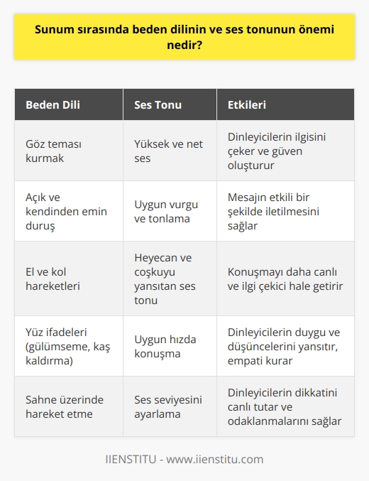 Giriş  Blog yazıları, internet üzerinde yayınlanan ve çeşitli konuları ele alan metinlerdir. Bu paragraf, blog yazılarındaki anahtar özelliklerden ve nasıl daha etkili olarak hazırlanabileceğinden bahsedecektir.  Okuyucuya Odaklanma  Etkili bir blog yazısı için, öncelikle okuyucunun ilgi alanlarına ve beklentilerine özen gösterilmelidir. Yazının konusu ve içeriği, hedef kitleyi cezbetmeli ve onların ihtiyaçlarına karşılık gelmelidir. Bu sayede yazı, okuyucunun zamanını değerli kılarak başarıya ulaşır.  Bilgi Sunumu  Bir blog yazısı, konusunu ayrıntılı ve sistematik bir şekilde ele almalıdır. Başlık, alt başlıklar ve paragraflar, bilgiyi düzenli bir şekilde sunarak okuyucunun takip etmesini kolaylaştırır. Ayrıca, güncel ve doğru kaynaklar kullanmak da yazının güvenirliğini artırır.  Dil Kullanımı  Yazı, okuyucunun anlayabileceği sade ve akıcı bir dille yazılmalıdır. Kısa ve basit ifadeler kullanarak, mesajı doğrudan ve etkili olarak iletilebilir. Zor ve karmaşık terimlerden kaçınmak, okuyucunun metni daha rahat anlamasına yardımcı olur.  Görsel Uyaranlar  Etkili bir blog yazısı, sadece metinden değil, görsel unsurlar (örneğin; resimler, grafikler, vb.) ile de desteklenmelidir. Bu sayede,    üzerinde bırakılan etki artırılır ve yazının öğretici niteliği güçlendirilir.  Sonuç  Sonuç olarak, bir blog yazısı; okuyucuya odaklanan, bilgi sunumunda düzenli ve sistematik olan, sade ve anlaşılır dil kullanımı ile görsel unsurlarıyla zenginleştirilen bir yapıya sahip olmalıdır. Bu şekilde, yazının etkisi ve okunabilirliği artar ve başarı şansı yükselir.