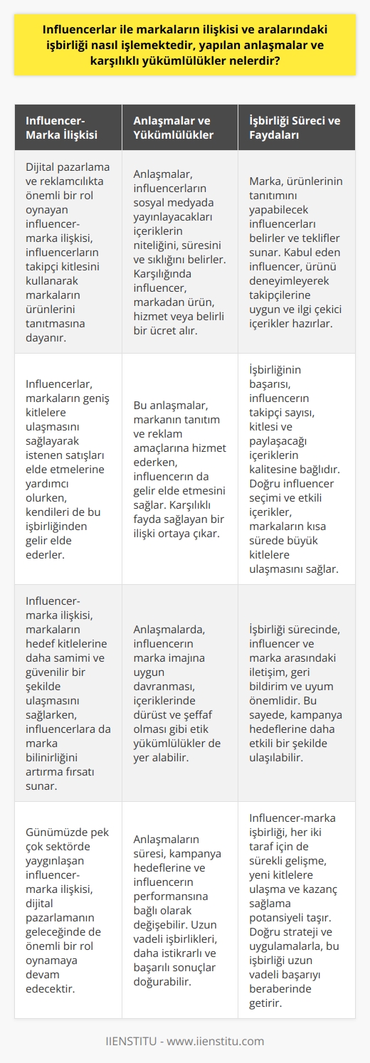 Influencer-Marka İlişkisi ve İşbirliği  Influencerlar ve markalar arasındaki ilişki, günümüzde dijital pazarlama ve reklamcılık sektöründe önemli bir yere sahiptir. Gelişen teknoloji ve   nın popülaritesi sayesinde başlayan bu ilişki, influencerların takipçi kitlesi üzerindeki etkilerini kullanarak markaların ürünlerini tanıtmasına dayanır. İşbirliği süreci ise influencerlar için gelir kaynağı, markalar için ise geniş kitlelere ulaşarak istenen satışları elde etme imkanı sağlar.  Anlaşmalar ve Karşılıklı Yükümlülükler  İnfluencerlar ile markalar arasındaki işbirliği, genellikle çeşitli anlaşmalar ve karşılıklı yükümlülüklerle yürütülür. Bu anlaşmalar, influencerların marka ve ürünlerle ilgili nda yayınlayacakları içeriklerin nitelik, süre ve sıklığı gibi konularda belirler. Karşılığında ise influencer, markadan ürün veya hizmet karşılığında belirli bir ücret veya komisyon alır. Bu durum, hem markanın tanıtım ve reklam amaçlarına hizmet eder, hem de influencerın gelir elde etmesini sağlar.  İşbirliği Süreçleri ve İşleyiş  Influencerların markalarla işbirliği süreci, genellikle şu adımları takip eder: öncelikle marka, ürün veya hizmetinin tanıtımını yapabilecek potansiyel influencerları belirler ve bu influencerlara tekliflerde bulunur. İnfluencer, teklifi kabul ederse, markanın ürün veya hizmeti hakkında bilgi alır, bunları deneyimler ve ardından takipçilerine uygun içerikler hazırlar. Bu içerikler, ilgi çekici ve takipçilerin beklentilerine uygun olmalıdır.  Reklam ve Pazarlama Hedefleri  Influencerlar ile markalar arasındaki işbirliğinin başarısı, pek çok faktöre bağlıdır. Öncelikle influencerın takipçi sayısı ve kitlesi, markaların reklam ve pazarlama hedefleri için önemlidir. Ayrıca influencerın paylaşacağı içerikler, takipçilerin dikkatini çekmeli ve katılım sağlamalıdır. Böylece markalar, influencerlar aracılığıyla kısa sürede büyük kitlelere ulaşarak ürün ve hizmetlerini tanıtmış olurlar.  Sonuç  Influencerlar ve markaların ilişkisi ve işbirliği, günümüz dijital pazarlama dünyasında büyük önem taşımaktadır. Influencerların takipçiler üzerindeki etkisi ve markaların reklam ve pazarlama hedeflerine ulaşma potansiyelini birleştiren bu işbirliği süreçleri, her iki taraf için de faydalı sonuçlar doğurabilir. Anlaşmalar ve yükümlülükler doğrultusunda çalışan bu süreç, markalar ve influencerlar için sürekli gelişme, yeni kitlelere ulaşma ve kazanç vaat etmektedir.