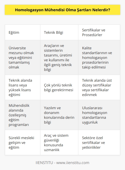 Homologasyon mühendisi olmak için, çoğu durumda, üniversite mezunu olmak veya üniversite eğitimini tamamlamış olmak gerekir.  Ayrıca, homologasyon mühendisi olmak için, teknik alanda bir lisans veya yüksek lisans eğitiminin tamamlanması gerekebilir.  Homologasyon mühendisi olmak için, çoğu durumda, çok yönlü bir teknik bilgi gerektirebilir. Bu, araçların ve sistemlerin tasarımı, üretimi ve kullanımı ile ilgili tüm konularda teknik bilgi gerektirir.  Homologasyon mühendisi olmak için, kalite standartlarının takip edilmesi gerektiği gibi, homologasyon prosedürlerinin de takip edilmesi gerekir.  Homologasyon mühendisi olmak için, teknik alanda üst düzey sertifikalar veya sertifikalar edinmek de gerekebilir.  Homologasyon mühendisi olmak için, yazılım ve donanım konularında derin bilgi gerektirebilir.