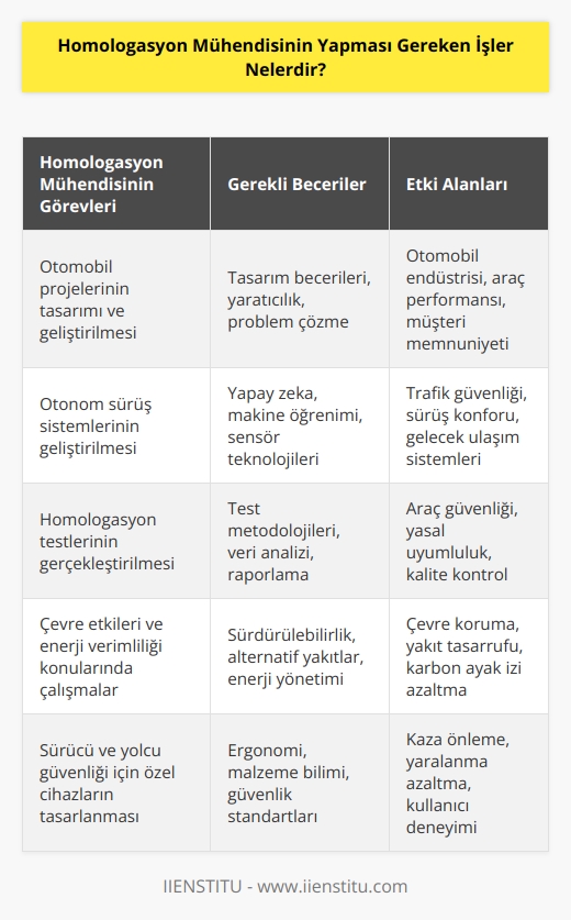 Homologasyon mühendisinin yapması gereken işler arasında aşağıdakiler yer alır:  1. Otomobil projelerinin tasarımı ve geliştirilmesi.  2. Otonom sürüş sistemlerinin geliştirilmesi.  3. Otomobillerin fiziksel kısımlarının homologasyonunda gerekli olan testlerin gerçekleştirilmesi.  4. Konformitenin korunması ve güvenlik standartlarının karşılanması.  5. Otomobillerin yerel, ulusal ve uluslararası mevzuata uyumlu olmasını sağlamak.  6. Çevre etkileri ve enerji verimliliği konularında   .  7. Otomobillerin mühendislik testlerini gerçekleştirmek.  8. Çizimlerin güncel tutulması ve değişikliklerin kaydedilmesi.  9. Sürücülerin ve yolcuların güvenliğini sağlamak için gerekli olan özel cihazların tasarlanması ve uygulanması.  10. Otomobillerin üretiminde ve güncellemesinde kullanılacak olan materyallerin seçimi.