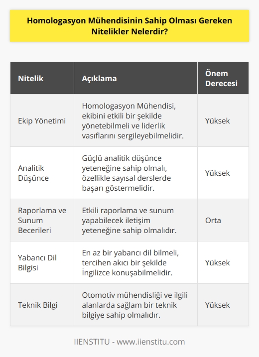 Homologasyon Mühendisi, Ekip yönetimini gerçekleştirebilmeli ve    sergilemelidir. Analitik yönü kuvvetli olmalı özellikle sayısal derslerde başarı göstermesi beklenir. Raporlama ve sunum yapabilecek iletişim yeteneği becerisine sahip olmalı aynı zamanda yabancı dil bilmeli özellikle akıcı bir şekilde İngilizce konuşması beklenmektedir.