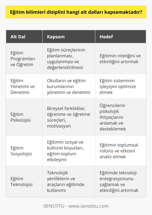 Eğitim Bilimleri Disiplinleri: Alt Dallar ve Kapsamları  Eğitim bilimleri disiplini, eğitim kavramını inceleyen ve geliştirmeyi hedefleyen çeşitli bilim dallarını kapsamaktadır. Bu alanda yapılan çalışmalar, evrensel bir nitelik taşıyarak dünya genelinde eğitimin düzenlenmesi ve kalitesinin artırılması amacıyla önem görmektedir. Eğitim bilimleri, içerdiği zengin disiplinler sayesinde öğretmenlerin ve eğitim uzmanlarının yetiştirilmesinde ve okullarda eğitime yönelik iyileştirilmesi gereken noktalarda önemli bir rol üstlenmektedir.  Öğretmen Yetiştirme İşlevi ve Uzmanlık Dalları  En temel ve öncelikli amacı, ilk ve ortaöğretim düzeyinde görev alacak öğretmenlerin yetiştirilmesini sağlamaktır. Bu yetiştirme sürecinde, öncelikle öğretmen adaylarına öğretmenlik meslek bilgisi ve becerileri kazandırılırken, aynı zamanda alanlarıyla ilgili özel uzmanlık bilgisi ve becerisi de kazandırılmaktadır. Bu sayede eğitimin niteliği ve kalitesinin artırılması hedeflenmektedir.  İncelemeye tabi tutulan alt dallar şu şekildedir:  1. Eğitim Programları ve Öğretim: Eğitim süreçlerinin planlanması, uygulanması ve değerlendirilmesi ile ilgilenmektedir.  2. Eğitim Yönetimi ve Denetimi: Eğitimin işleyişi ve yönetimi, okulların ve eğitim kurumlarının yönetimi ve denetimiyle ilgili çalışmaları içermektedir.  3. Eğitim Psikolojisi: Eğitim süreçlerinde bireysel farklılıklar, öğrenme ve öğretme süreçleri ve motivasyon gibi psikolojik unsurları incelemektedir.  4. Eğitim   si: Eğitimin sosyal ve kültürel boyutlarına odaklanarak, eğitimden topluma ve toplumdan eğitime yönelik etkileşimleri analiz etmektedir.  5. Eğitim Teknolojisi: Eğitim süreçlerinde teknolojik yeniliklerin ve araçlarının kullanılması ve etkinliğinin ortaya konmasıyla ilgili uygulamalar ve araştırmalar yapmaktadır.  Eğitim bilimleri bölümü, yukarıda belirtilen uzmanlık dallarında çalışmalar yürüterek eğitimin işlevsel hale gelmesi ve geliştirilmesi için yoğun çaba göstermektedir. Ayrıca, çeşitli değerlere sahip olan disiplin, akademik etik, liyakat, adalet ve güven gibi değerlerle de eğitim alanında her bireyin sürekli gelişimini sağlamayı amaçlamaktadır. Bu alanda yapılan çalışmalar, ülkemizin ve dünyanın eğitim sistemlerinin gelişiminin önünü açmaktadır.