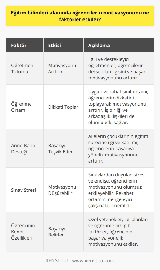 Faktörler ve Etkileri  Eğitim bilimleri alanında, öğrencilerin motivasyonunu etkileyen birçok faktör bulunmaktadır. Bunlar arasında öğretmen tutumu, öğrenme ortamı, anne-baba desteği, sınav stresi ve öğrencinin kendi özellikleri yer almaktadır.   Öğretmen Tutumu  Öğrencilerin motivasyonu, öğretmenlerin ilgi ve desteği ile doğrudan ilişkilidir. İlgili ve desteğini sunan bir öğretmen, öğrencilerin derslere olan ilgisini ve merakını artırır, başarıya yönlendirir.  Öğrenme Ortamı  Sınıf ve okul ortamının uygun ve rahat olması, öğrencinin dikkatini toplayarak motivasyonunu artırmasına destek olur. Ayrıca, sınıf içinde iş birliğine ve arkadaşlık ilişkilerine değer veren bir ortam da öğrencilerin motivasyonunu olumlu etkiler.  Anne-Baba Desteği  Aile desteği, öğrenci motivasyonunun önemli bir bileşenidir. Anne ve babaların, çocuklarının eğitim sürecine olan ilgi ve katılımı, öğrencinin başarıya yönelik motivasyonunu artırır.  Sınav Stresi  Sınavlar ve başarı beklentileri, öğrencilerin motivasyonu üzerinde büyük etkiye sahiptir. Sınavlardan duyulan stres ve endişe, öğrencilerin motivasyonunu düşürebilir. Bu nedenle, rekabet ortamını dengeleyici çalışmalar yapmak gereklidir.  Öğrencinin Kendi Özellikleri  Öğrencinin motivasyonunu etkileyen son faktör ise kendi özellikleridir. Özel yetenekler, ilgi alanları ve öğrenme hızı gibi faktörler, öğrencinin başarıya yönelik motivasyonunu belirler.  Eğitimciler, bu faktörleri göz önünde bulundurarak, her öğrencinin ihtiyaç ve beklentilerine göre düzenlemeler yapmalıdır.
