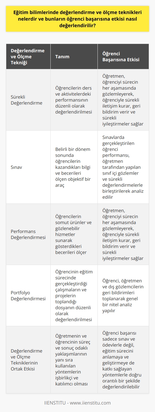 Eğitim Bilimlerinde Değerlendirme ve Ölçme Teknikleri  Eğitim bilimlerinde genellikle dört değerlendirme ve ölçme yöntemi kullanılır: sürekli değerlendirme, sınav, performans değerlendirme ve portföy değerlendirme. Sürekli değerlendirme, öğrencilerin ders ve aktivitelerdeki performansının düzenli olarak değerlendirilmesidir. Sınav ise, belirli bir dönem sonunda öğrencilerin kazandıkları bilgi ve becerileri ölçen objektif bir araçtır.  Performans Değerlendirmesi ve Öğrenci Başarısına Etkisi Performans değerlendirmesi, öğrencilerin somut ürünler ve gözlenebilir hizmetler sunarak gösterdikleri becerileri ölçer. Öğrenci başarısına etkilerini değerlendirmek için öğretmen, öğrenciyi sürecin her aşamasında gözlemleyerek, öğrenciyle sürekli iletişim kurar, geri bildirim verir ve sürekli iyileştirilmeler sağlar.  Sınavlar ve Öğrenci Başarısına Etkisi Belirli dönemler sonunda yapılan sınavlar, öğrencinin o dönemde öğrendiği bilgi ve becerilere ulaşma düzeyini objektif olarak ölçer. Sınavların öğrenci başarısına etkisini değerlendirmek için sınavlarda gerçekleştirilen öğrenci performansı, öğretmen tarafından yapılan sınıf içi gözlemler ve sürekli değerlendirmelerle birleştirilerek analiz edilir.  Portföy Değerlendirmesi ve Öğrenci Başarısına Etkisi Portföy değerlendirmesi, öğrencinin eğitim sürecinde gerçekleştirdiği çalışmaların ve projelerin toplandığı dosyanın düzenli olarak değerlendirilmesidir. Bu yöntemin öğrenci başarısına etkisini değerlendirmek için öğrenci, öğretmen ve dış gözlemcilerin geri bildirimleri toplanarak genel bir nitel analiz yapılır.  Değerlendirme ve Ölçme Tekniklerinin Öğrenci Başarısına Ortak Etkisi Eğitim bilimlerinde kullanılan bu dört değerlendirme ve ölçme tekniğinin öğrenci başarısına etkisini değerlendirmek için, öğretmenin ve öğrencinin süreç ve sonuç odaklı yaklaşımlarının yanı sıra kullanılan yöntemlerin işbirlikçi ve katılımcı olmasına da önem verilmelidir. Böylece, öğrenci başarısı sadece sınav ve ödevlerle değil, eğitim sürecini anlamaya ve geliştirmeye de katkı sağlayan yöntemlerle doğru orantılı bir şekilde değerlendirilebilir.