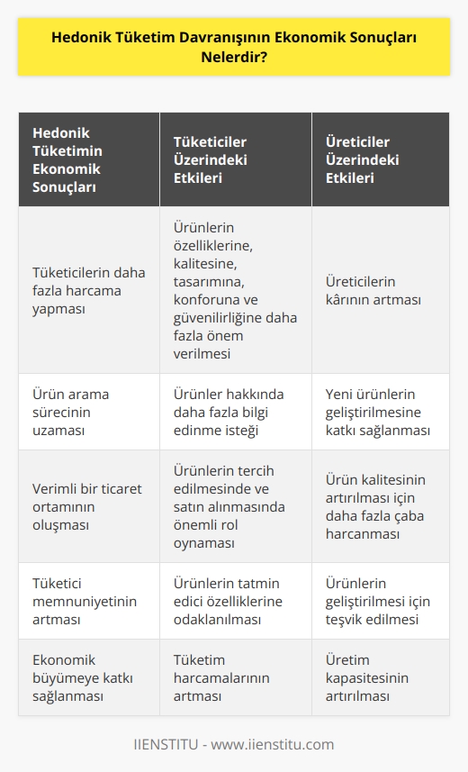 Hedonik tüketim davranışı, tüketicilerin bir ürünü satın alma kararını etkileyen ekonomik sonuçlara sahiptir. Hedonik tüketim, tüketicilerin satın alma kararını etkileyen, ürünün özellikleri, kalitesi, tasarımı, konforu, güvenilirlik veya algılanan fiyatının içerdiği öğeler arasındaki farklılıkları dikkate alan bir tüketim şeklidir.  Hedonik tüketim, tüketicilerin ürünleri tatmin etmek için daha fazla harcama yapmalarına neden olur. Buna ek olarak, hedonik tüketim, tüketicilerin ürünleri tercih etmelerinde ve satın almalarında önemli bir rol oynar. Bunun nedeni, tüketicilerin ürünün özellikleri, tasarımı, güvenilirliği ve konforu hakkında daha fazla bilgi edinmelerini sağlayan bir ürün arama sürecine girmeleridir.  Hedonik tüketim, tüketicilerin ürünü satın almak için harcama yapmalarını teşvik edebilir. Bu, üreticilerin kârını artırır ve yeni ürünlerin geliştirilmesine katkıda bulunur. Ayrıca, hedonik tüketim, üreticilerin ürün kalitesini artırmak için daha fazla çaba harcamasını ve ürünleri geliştirmesini teşvik eder. Hedonik tüketim davranışı, ekonomik açıdan verimli bir ticaret ortamının oluşmasına da katkıda bulunur.