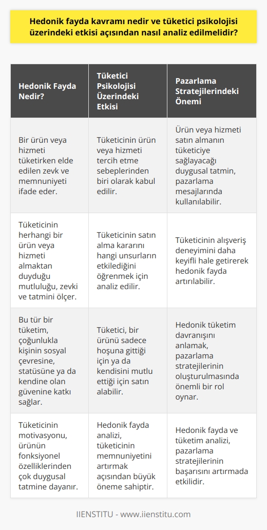 Hedonik fayda kavramı, bir ürün veya hizmeti tüketirken elde edilen zevk ve memnuniyeti ifade eder. Tüketici psikolojisi üzerindeki etkisi açısından ise, tüketicinin herhangi bir ürün veya hizmeti almaktan duyduğu mutluluğu, zevki ve tatmini ölçer. Bu anlamda, hedonik fayda, tüketicinin ürün veya hizmeti tercih etme sebeplerinden biri olarak kabul edilir. Bu tür bir tüketim, çoğunlukla kişinin sosyal çevresine, statüsüne ya da kendine olan güvenine katkı sağlar.   Tüketicinin bir ürünü neden satın aldığını anlamak için hedonik faydanın analiz edilmesi gerekiyor. Bu analiz, tüketicinin satın alma kararını hangi unsurların etkilediğini öğrenmek için yapılır. Örneğin, bir tüketici, bir ürünü sadece hoşuna gittiği için ya da kendisini mutlu ettiği için satın alabilir. Bu durumda tüketicinin motivasyonu, ürünün fonksiyonel özelliklerinden çok duygusal tatmine dayanır.    Bu analizler, pazarlama stratejilerinin oluşturulmasında da önemli olacaktır. Örneğin, ürün veya hizmeti satın almanın tüketiciye sağlayacağı duygusal tatmini pazarlama mesajlarında kullanabiliriz. Ayrıca, tüketicinin alışveriş deneyimini daha keyifli hale getirerek hedonik faydamızı artırabiliriz. Bu, tüketicinin ürünümüzü tercih etme ihtimalini de artırır.  Hedonik tüketim davranışı, tüketicilerin belirli bir ürünü satın alma motivasyonlarını anlama açısından son derece önemlidir. Bu motivasyonları anlamak ve analiz etmek, pazarlama stratejilerinin oluşturulması ve uygulanması aşamasında önemli bir rol oynar. Kısacası, hedonik fayda ve tüketim analizi, tüketicinin memnuniyetini ve pazarlama stratejilerinin başarısını arttırmak açısından büyük öneme sahiptir.