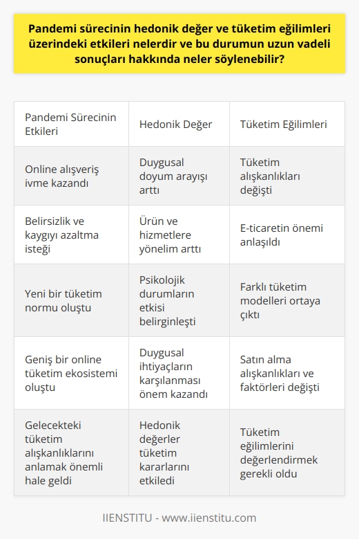 Pandemi sürecinin hedonik değer ve tüketim eğilimleri üzerindeki etkileri genelde bir artış göstermiştir. İnsanlar, dışarı çıkmadan tüm ihtiyaçlarını, hatta hobi edinmekten tatile kadar bir dizi faaliyeti online alışveriş sayesinde yerine getirebildi. Evden dışarı çıkmadan yapılabilen alışveriş eğilimleri oldukça ivme kazandı ve bu durum, tüketim alışkanlıklarında belirgin bir değişikliğe yol açtı.   Hedonik tüketim davranışı, kişinin alışveriş yaparken duygusal doyum peşinde olması anlamına gelir. Pandemi sürecinde bu tarz tüketim eğilimleri yoğunlaştı çünkü insanlar, psikolojik açıdan belirsizlik ve kaygı durumlarını azaltmak için çeşitli ürün ve hizmetlere yönelerek duygusal ihtiyaçlarını karşılama yolunu tercih ett.   Bu durumun uzun vadeli sonuçları ise, tüketim alışkanlıklarının belirgin bir şekilde dönüşümü ve e-ticaretin daha da yaygınlaşması olarak öngörülmektedir. Pandemi süreci, tüketim eğilimlerini ve hedonik değerleri belirgin bir şekilde dönüştürerek yeni bir norm oluşturmuştur. Ayrıca, tüketicilerin satın alma alışkanlıklarını ve tüketim davranışlarını belirleyen faktörler de değişim göstermiştir. Özellikle psikolojik durumların tüketim kararları üzerinde daha belirgin bir etkisi olduğunu söyleyebiliriz.   Sonuç olarak, pandemi sürecinin hedonik değer ve tüketim eğilimleri üzerindeki etkileri, daha geniş bir online tüketim ekosistemi ve tüketim alışkanlıklarında belirgin bir dönüşüm şeklinde kendini göstermiştir. Bu, e-ticaretin öneminin daha da anlaşıldığı ve farklı tüketim modellerinin ortaya çıktığı bir süreci işaret ediyor. Bu nedenle, pandemi sürecinin etkilerini anlamak ve tüketim eğilimlerini değerlendirmek, gelecekteki tüketim alışkanlıklarını anlamak ve öngörmek için önemlidir.