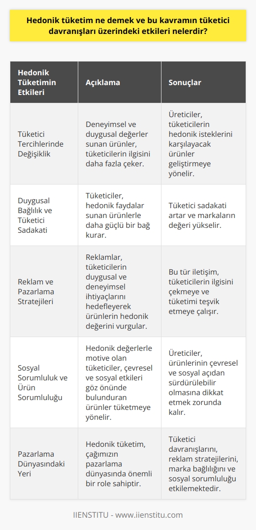 Hedonik Tüketim Nedir?  Hedonik tüketim, tüketicilerin duygusal ve deneyimsel faydalar elde etmek amacıyla ürün ve hizmet tüketme eylemidir. Bu kavram, tüketim sürecinin özellikle haz ve zevk odaklı olduğunu ifade eder.  Hedonik Tüketim ve Tüketici Davranışları  Hedonik tüketimin tüketici davranışları üzerindeki etkileri çok yönlüdür. İlk olarak, hedonik tüketim, tüketici tercihlerinde değişikliklere yol açar. Deneyimsel ve duygusal değerler sunan ürünler, tüketicilerin daha fazla ilgisini çeker. Bu durum üreticilerin, tüketicilerin bu tür hedonik isteklerini karşılayacak ürünler geliştirmelerine yönlendirir.  Duygusal Bağlılık ve Tüketici Sadakati  Hedonik tüketim, tüketici sadakati ve duygusal bağlılık oluşumunda önemli bir rol oynar. Tüketiciler, deneyimsel ve duygusal faydalar sunan ürünlerle daha güçlü bir bağ kurarlar. Bu durum, tüketici sadakatinin artışına ve markaların değerinin yükselmesine katkı sağlar.  Reklam ve Pazarlama Stratejileri  Hedonik tüketim, reklam ve pazarlama stratejilerinde önemli bir etkiye sahiptir. Reklamlar, tüketicilerin duygusal ve deneyimsel ihtiyaçlarını hedefleyerek, ürün ve hizmetlerin hedonik değerini vurgular. Bu tür iletişim, tüketicilerin ilgisini çekmeye ve tüketimi teşvik etmeye çalışır.  Sosyal Sorumluluk ve Ürün Sorumluluğu  Hedonik tüketim, tüketicilerin sosyal sorumluluk ve ürün sorumluluğu konularında daha bilinçli hale gelmesini sağlar. Hedonik değerlerle motive olan tüketiciler, çevresel ve sosyal etkileri göz önünde bulunduran ürünler tüketmeye yönelirler. Bu durum üreticilerin, ürünlerinin çevresel ve sosyal açıdan sürdürülebilir olmasına dikkat etmelerini gerektirir.  Sonuç olarak, hedonik tüketim kavramı, tüketici davranışlarında önemli etkilere sahiptir. Tüketici tercihlerini, reklam ve pazarlama stratejilerini, duygusal bağlılık ve tüketici sadakatini, sosyal sorumluluk ve ürün sorumluluğunu etkileyen hedonik tüketim, çağımızın pazarlama dünyasında önemli bir yere sahiptir.