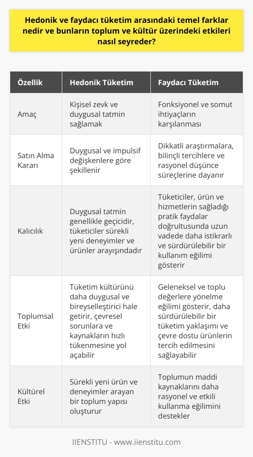 Hedonik ve Faydacı Tüketimin Temel Farkları  Hedonik tüketim, ürün ve hizmetleri duygusal tatmin sağlamak amacıyla kullanmaktır. Faydacı tüketim ise rasyonel ve somut ihtiyaçların karşılanması için yapılan alışverişi ifade eder. İki tüketim türü arasındaki temel farklar; amaç, satın alma kararı, kalıcılık ve tüketici tutumları şeklinde sıralanabilir.  Amaç ve Satın Alma Kararı  Hedonik tüketimin odak noktası, kişisel zevk ve duygusal tatmin sağlamaktır. Ürün ve hizmetler bu bağlamda keyif, heyecan ve mutluluk gibi duygularla ilişkilendirilir. Satın alma kararı daha duygusal ve impulsi değişkenlere göre şekillenir. Faydacı tüketimde ise fonksiyonal ve somut ihtiyaçların karşılanması amaçlanır. Satın alma kararı dikkatli araştırmalara, bilinçli tercihlere ve rasyonel düşünce süreçlerine dayanır.  Kalıcılık ve Tüketici Tutumları  Hedonik tüketimde elde edilen duygusal tatmin genellikle geçicidir ve tüketiciler sürekli yeni deneyimler ve ürünler arayışında olabilir. Faydacı tüketimde ise tüketiciler, ürün ve hizmetlerin sağladığı pratik faydalar doğrultusunda uzun vadede daha    ve sürdürülebilir bir kullanım eğilimi gösterir.  Toplum ve Kültür Üzerindeki Etkiler  Hedonik tüketim, tüketim kültürünü giderek daha duygusal ve bireyselleştirici bir hale getirir. Reklam ve pazarlama kampanyaları, tüketimin keyifle bağlantılı olduğu mesajını verir ve bu durum sürekli yeni ürün ve deneyimler arayan bir toplum yapısı doğurur. Ayrıca, gerçek ihtiyaçların dışında yapılan alışverişler sonucu çevresel sorunlar ve kaynakların hızlı tükenmesi gibi olumsuz etkiler ortaya çıkar.  Faydacı tüketimin etkileri ise genellikle göz ardı edilen geleneksel ve toplu değerlere yönelmekte ve toplumun maddi kaynakları daha rasyonel ve etkili kullanma eğilimi gösterir. Bunun sonucunda, daha sürdürülebilir bir tüketim yaklaşımı ve çevre dostu ürünler tercih edilebilir.  Sonuç olarak, hedonik ve faydacı tüketim arasındaki temel farklar, tüketim amacı, satın alma kararı ve etkileri açısından ortaya çıkmaktadır. Tüketim tercihlerimizin toplum ve kültür üzerinde önemli etkileri bulunmaktadır ve bu durum, daha bilinçli ve dengeli bir tüketim alışkanlığı geliştirme ihtiyacının önemini ortaya koymaktadır.
