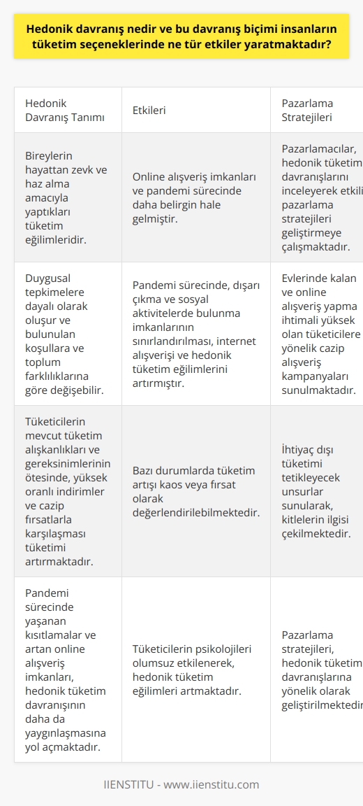 Hedonik Tüketim Davranışı ve Etkileri  Hedonik davranış, bireylerin hayattan zevk ve haz alma amacıyla yaptıkları tüketim eğilimleridir. Bu tür davranışlar, insanların tüketim seçeneklerinde çeşitli etkiler yaratmaktadır. Özellikle günümüzde artan online alışveriş imkanları ve yaşadığımız pandemi sürecinde, hedonik tüketim davranışları daha belirgin hale gelmiştir.  Duygusal Tepkime ve Tüketim Kararları  Hedonik tüketim davranışı, duygusal tepkimelere dayalı olarak oluşur ve bulunulan koşullara ve toplum farklılıklarına göre değişebilir. Pandemi sürecinde, dışarı çıkma ve sosyal aktivitelerde bulunma imkanlarının sınırlandırılması, insanların duygusal ve psikolojik açıdan ihtiyaç duydukları bazı deneyimlerden mahrum bırakmıştır. Bu durum, tüketicilerin psikolojilerini olumsuz etkileyerek, internet alışverişi ve hedonik tüketim eğilimlerini artırıcı bir etki yaratmıştır.     ve Fırsatlar  Artan hedonik tüketim davranışlarına paralel olarak, özellikle online platformlarda yüksek oranlı indirimler, cazip kampanyalar ve fırsatlarla karşılaşmak mümkündür. Tüketicilerin mevcut tüketim alışkanlıkları ve gereksinimlerinin ötesinde, bu tür fırsatlarla karşılaşması, tüketimin daha da artmasına ve bazı durumlarda kaos veya fırsat olarak değerlendirilmesine neden olmaktadır.  Hedonik Tüketim ve Pazarlama Stratejileri  Pazarlamacılar, hedonik tüketim davranışlarını inceleyerek ve tüketicilerin duygusal tepkilerini analiz ederek, etkili pazarlama stratejileri geliştirmeye çalışmaktadır. Özellikle evlerinde kalan ve online alışveriş yapma ihtimali yüksek olan tüketicilere yönelik, cazip alışveriş kampanyaları ve ihtiyaç dışı tüketimi tetikleyecek unsurlar sunarak, kitlelerin ilgisini çekmektedir.   Sonuç olarak, hedonik tüketim davranışı, zevk ve haz alma amacıyla gelişen bir tüketim biçimidir ve insanların tüketim seçeneklerinde çeşitli etkiler yaratmaktadır. Pandemi sürecinde yaşanan kısıtlamalar ve giderek artan online alışveriş imkanları, bu davranış biçiminin daha da yaygınlaşmasına ve pazarlama stratejilerinin bu alana yönelmesine yol açmaktadır.